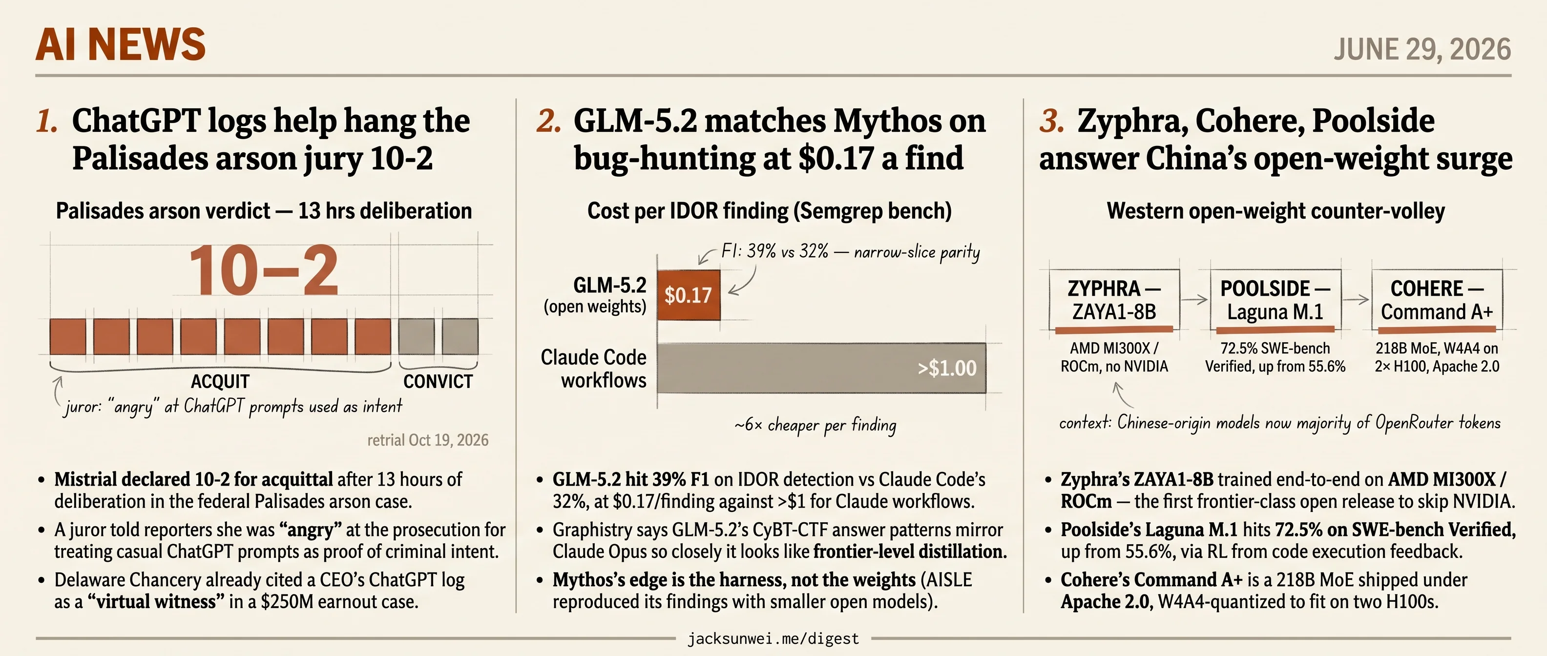 Palisades jury hangs on ChatGPT logs, GLM-5.2 ties Mythos, Zyphra ships on AMD