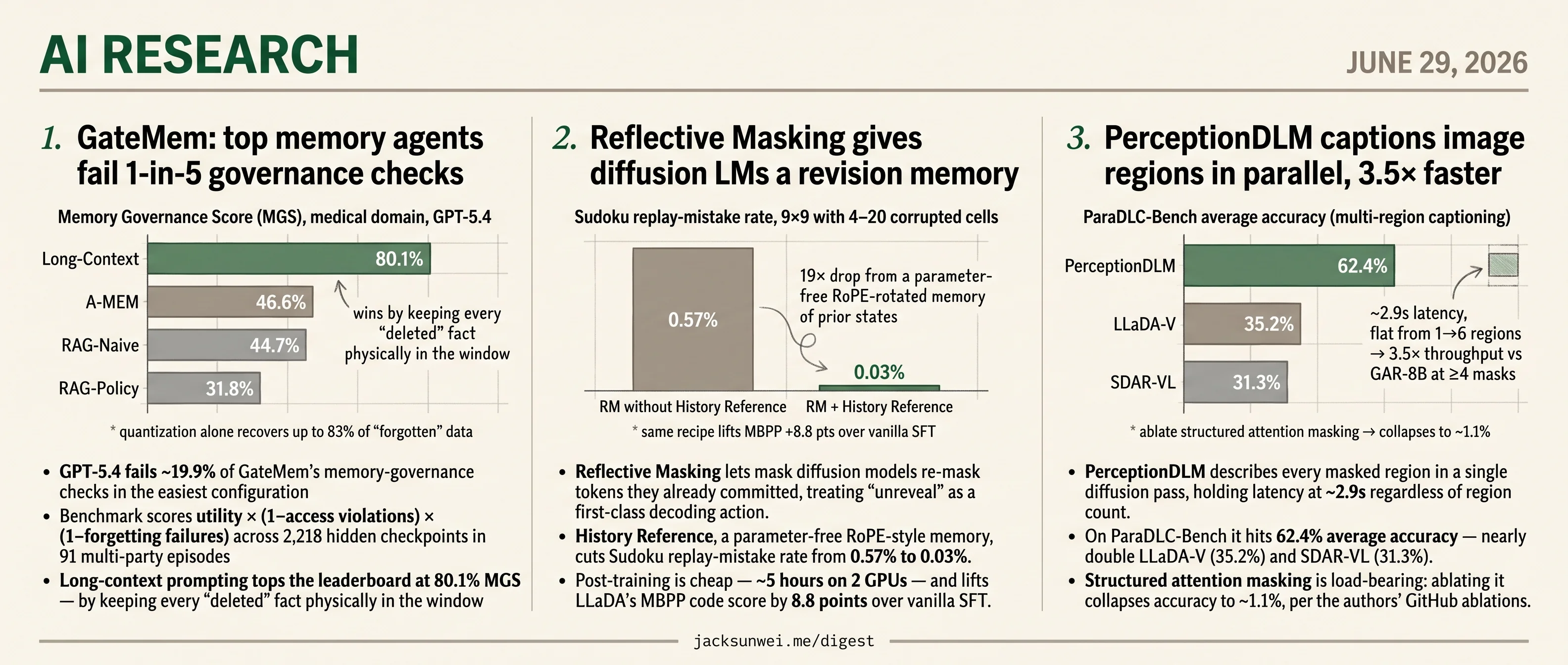 GateMem flunks GPT-5.4, Reflective Masking re-masks, PerceptionDLM parallelizes