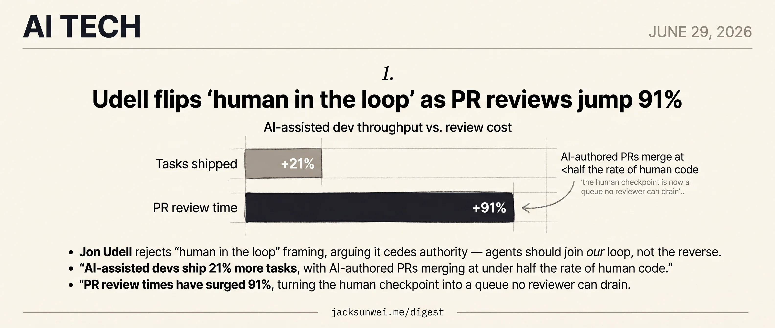 Udell rejects 'human in the loop' as AI-driven PR reviews stretch 91% longer