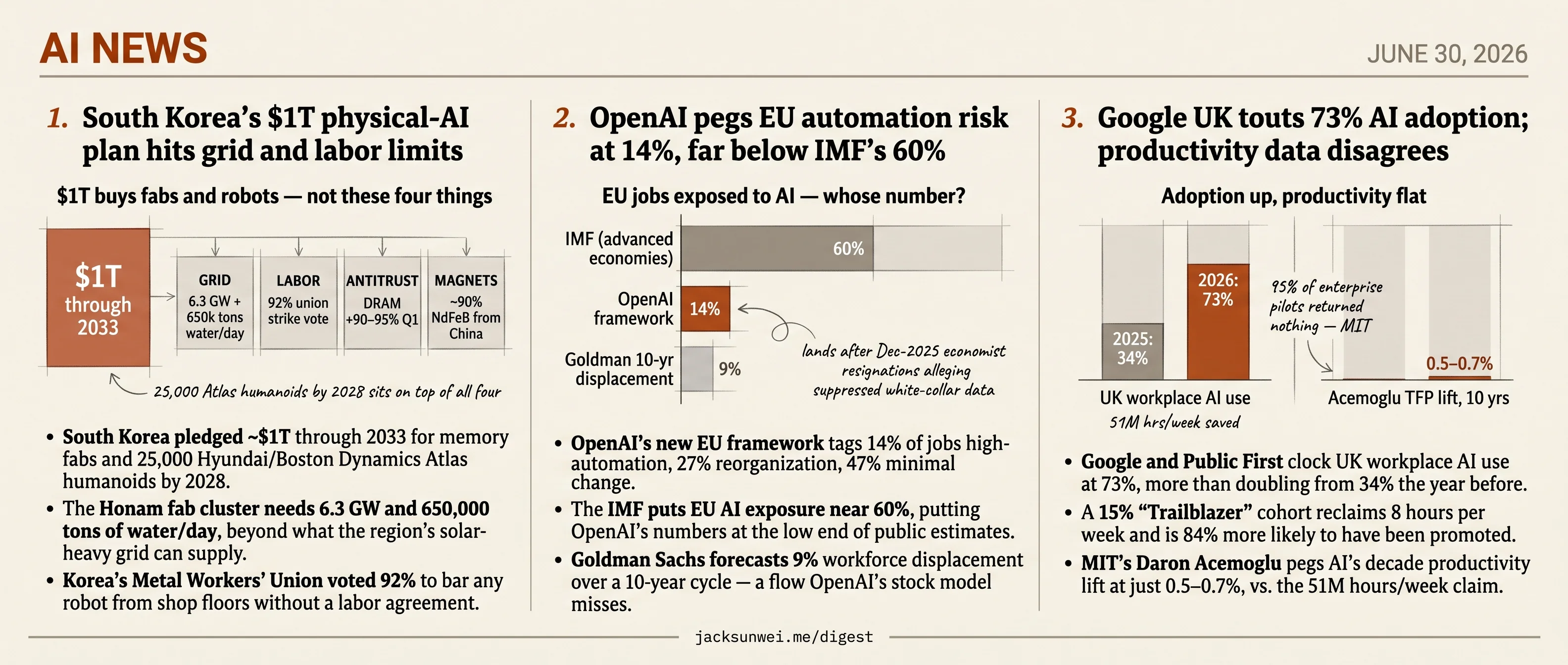 Korea, OpenAI, and Google UK each pitch AI numbers undercut by their own data