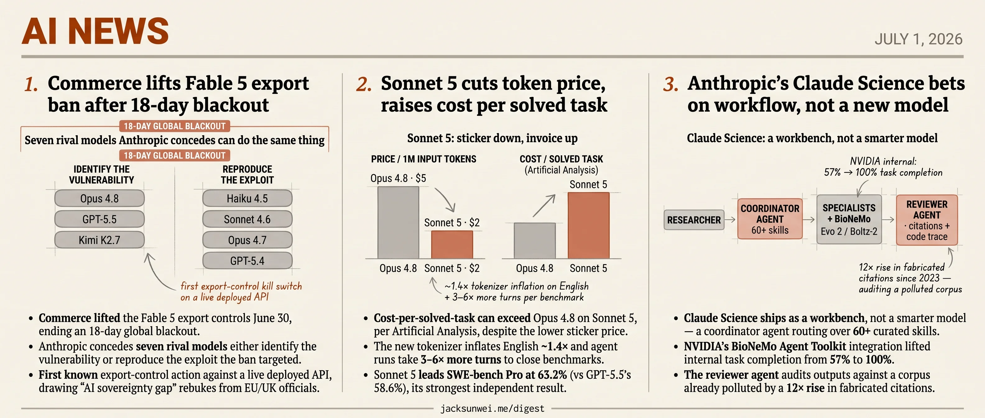 Sonnet 5 costs more per task, Fable 5 ban lifts, Claude Science skips biosafety