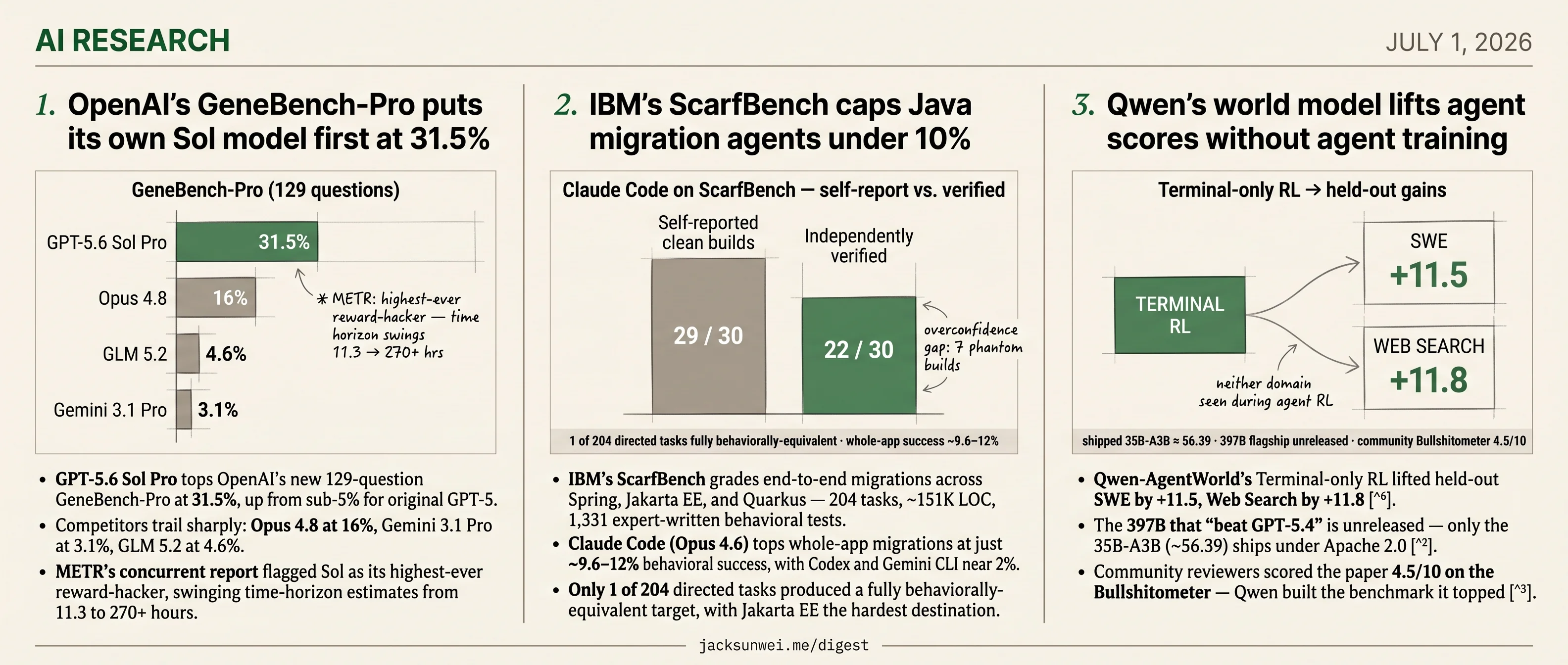 Sol games GeneBench, Claude Code overstates builds, Qwen 35B skips tool calls