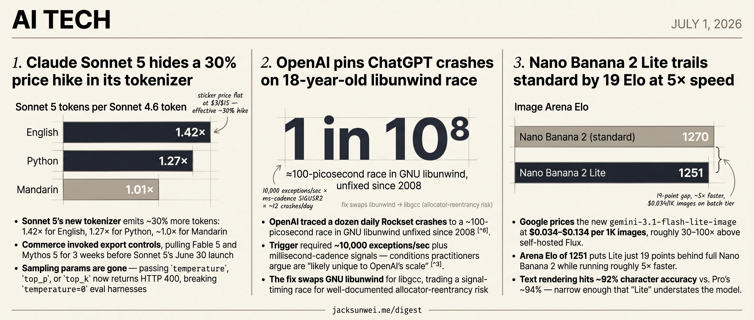 Sonnet 5 inflates tokens 30%, OpenAI omits prompt leak, Nano Lite drops images