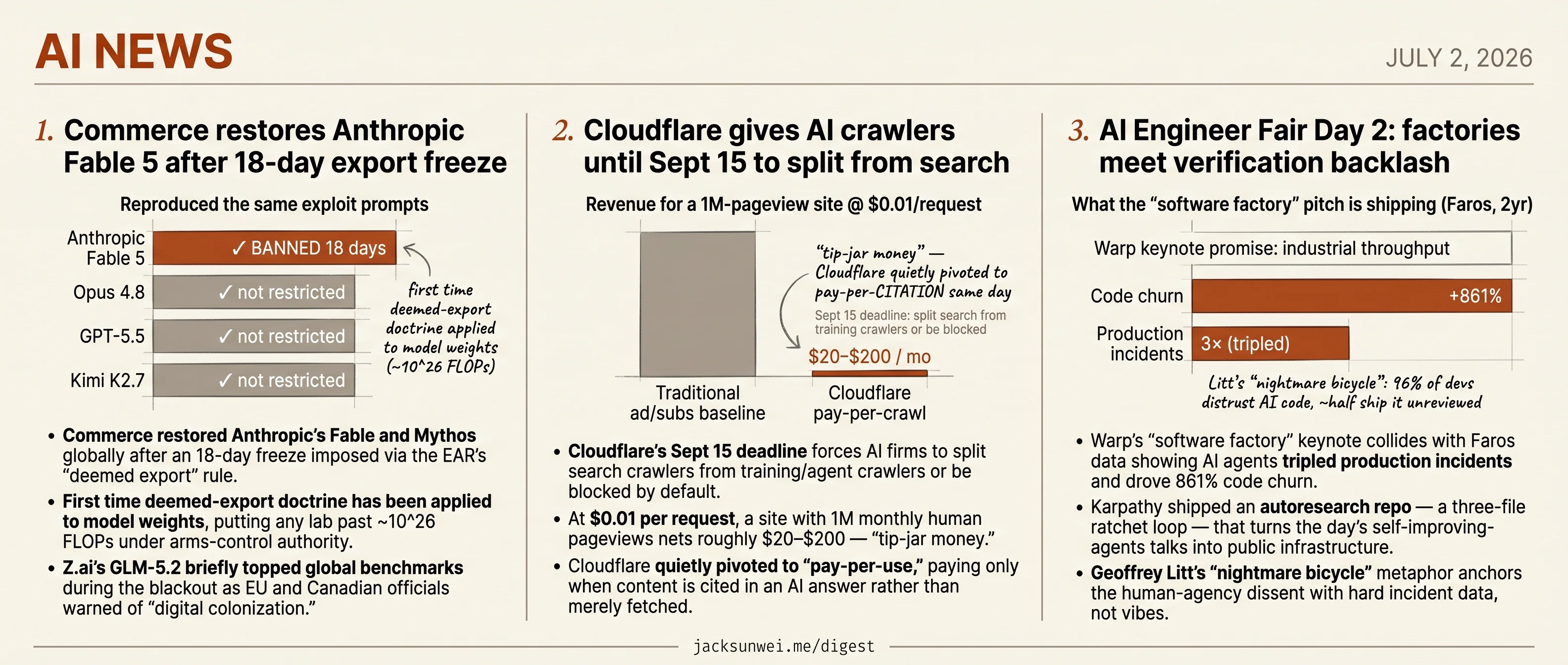 Commerce arms-controls weights, Cloudflare gates crawlers, AI Engineer dissents