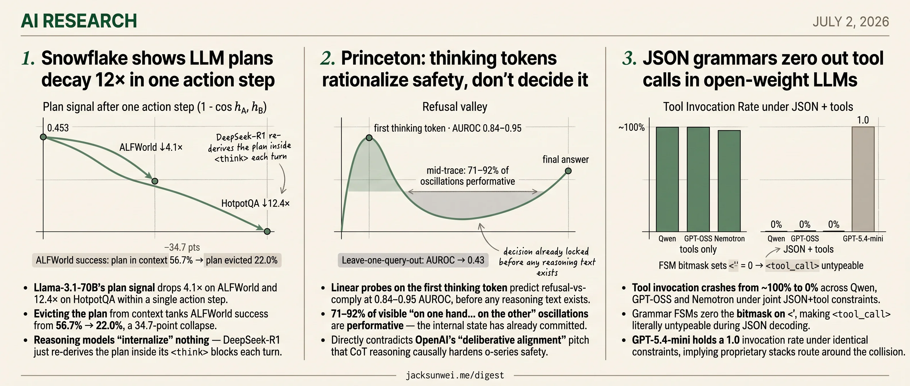 Snowflake logs plan decay, Princeton reads refusal pre-CoT, grammars zero tools