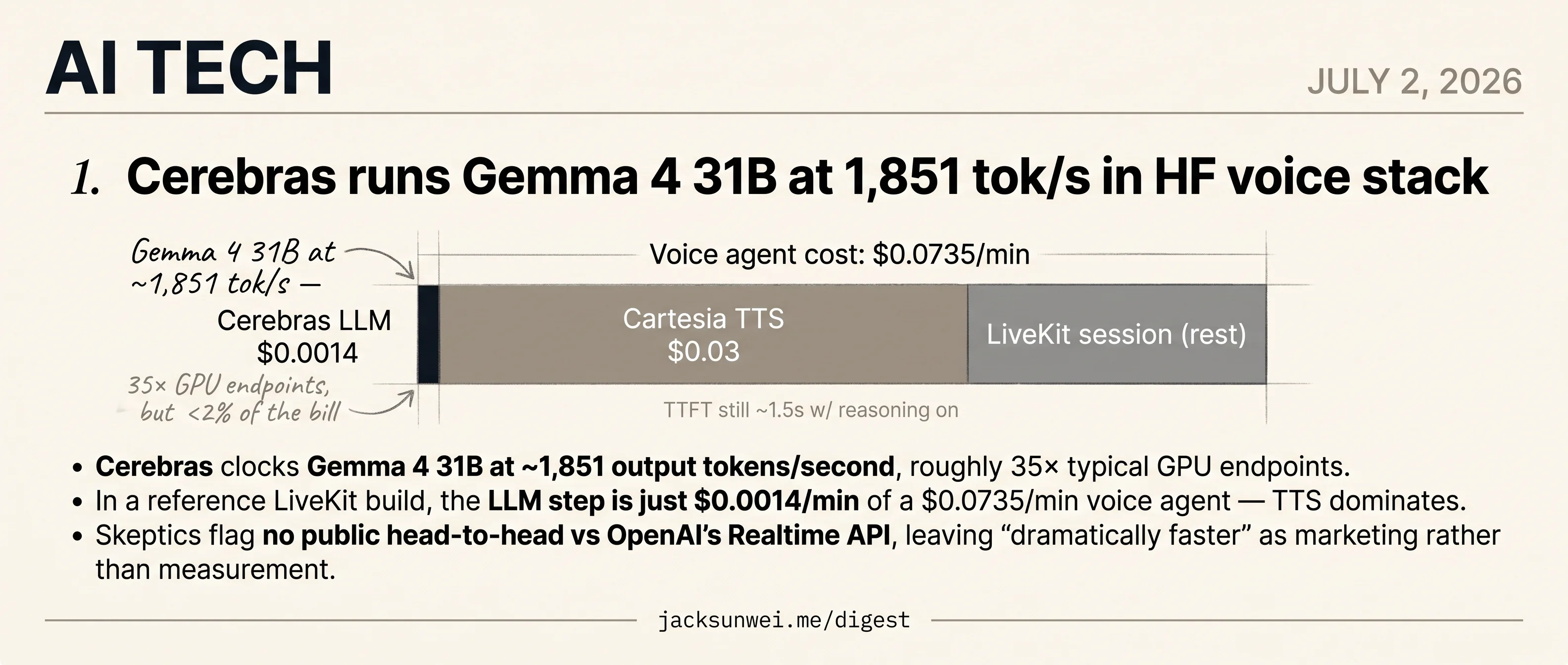 Cerebras hits 1,851 tok/s on Gemma 4, but the voice-agent bill is TTS not LLM