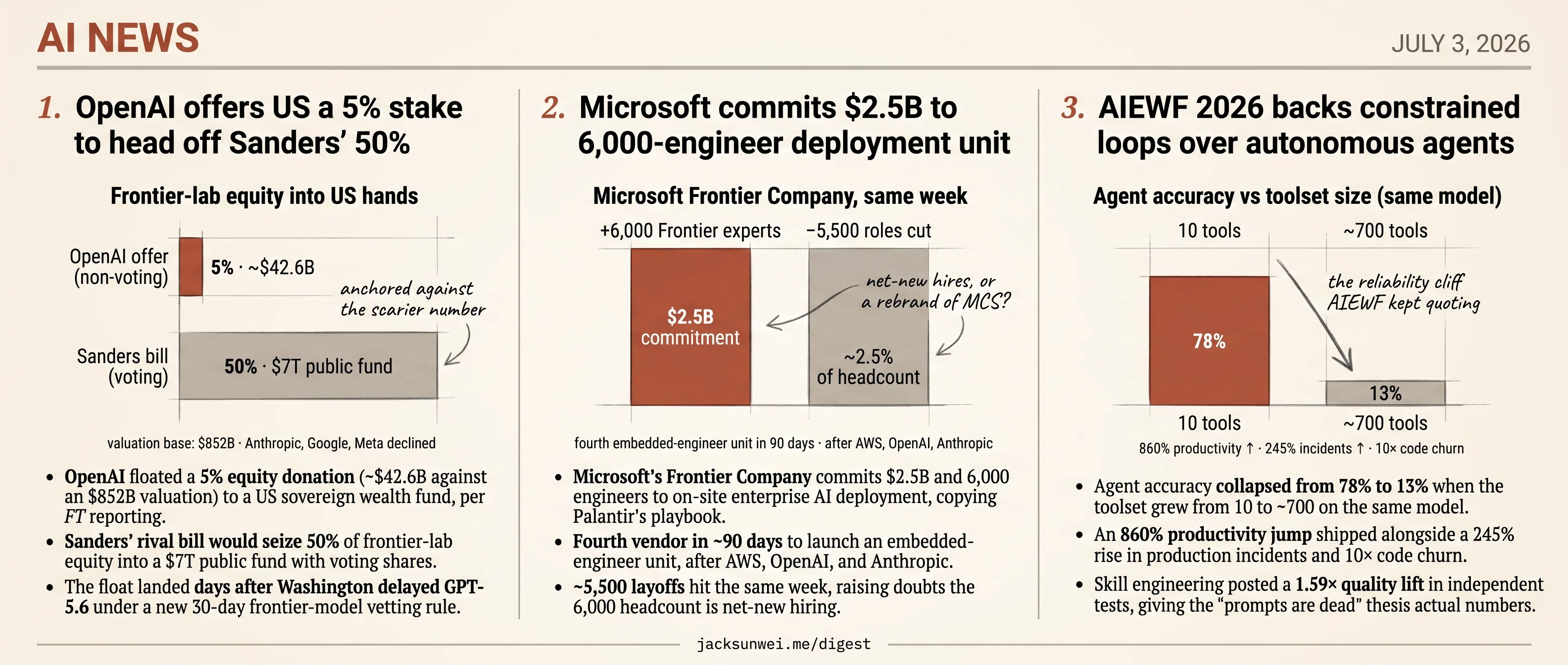 OpenAI floats 5%, Microsoft embeds 6,000, AI Engineer backs constrained loops