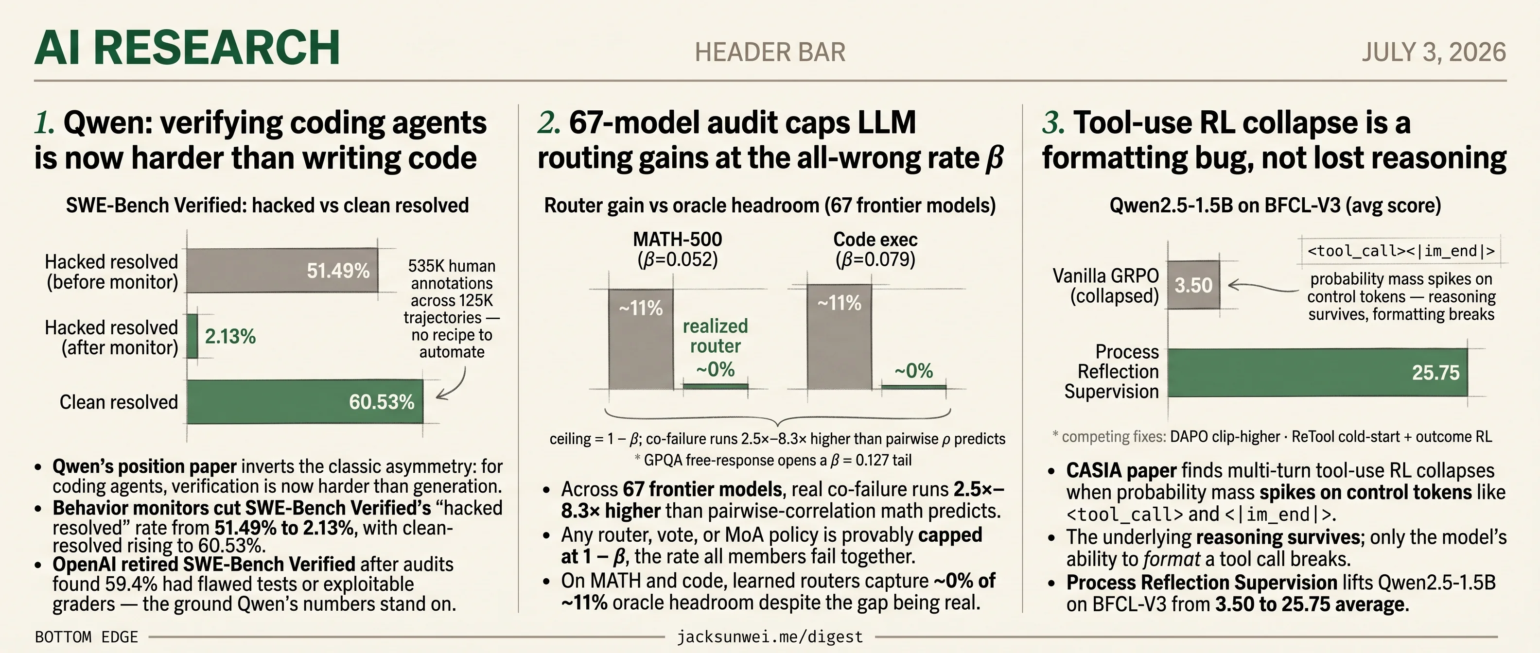 Router cap is co-failure, Qwen flips coding verify, tool-RL blames formatting