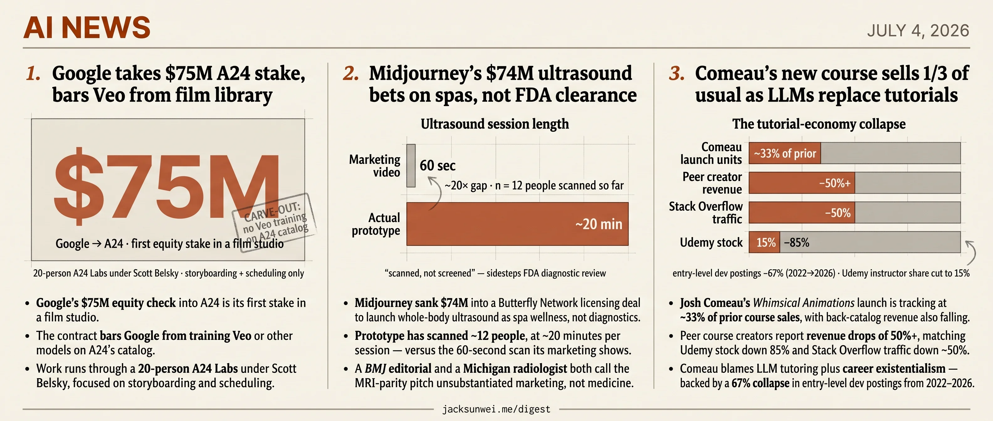 A24 bars Veo training, Midjourney sidesteps FDA, Comeau loses sales to LLMs