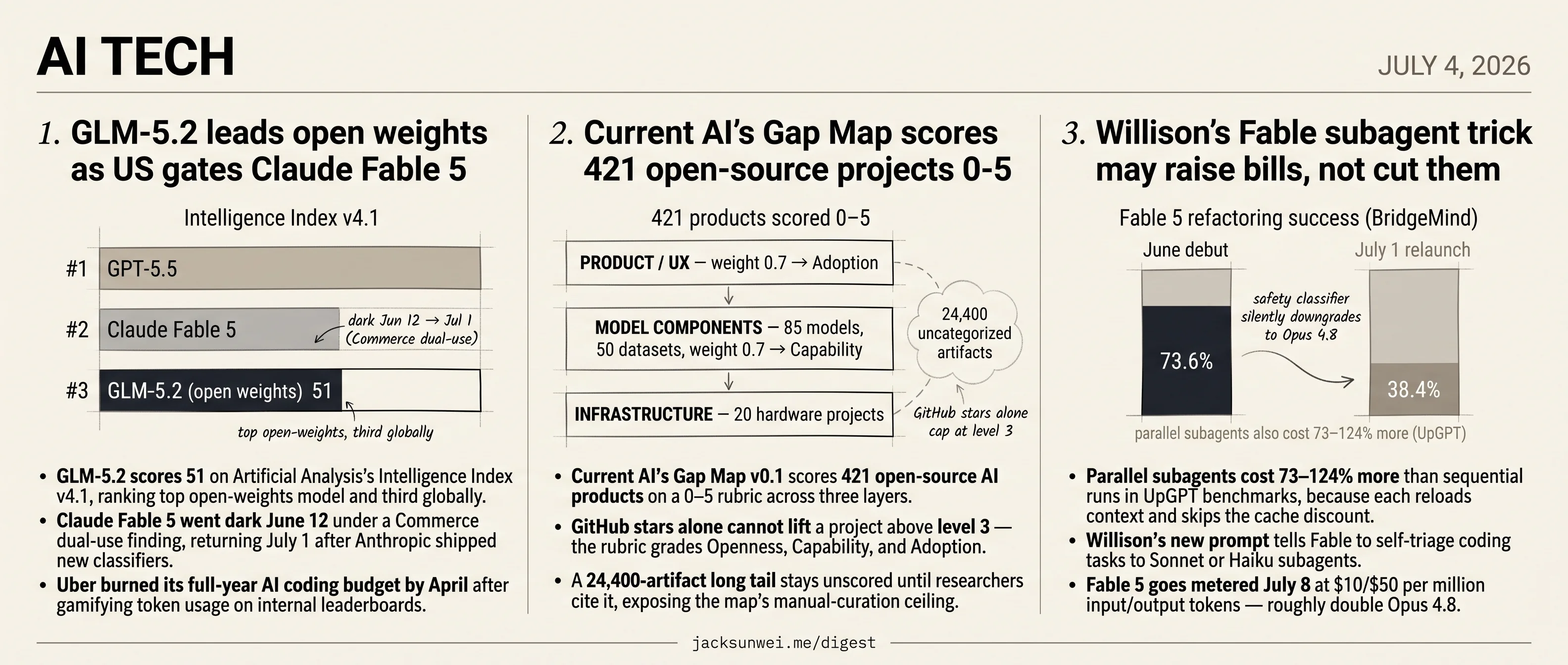 GLM-5.2 tops open weights, Gap Map grades 421 repos, Fable subagents cost more
