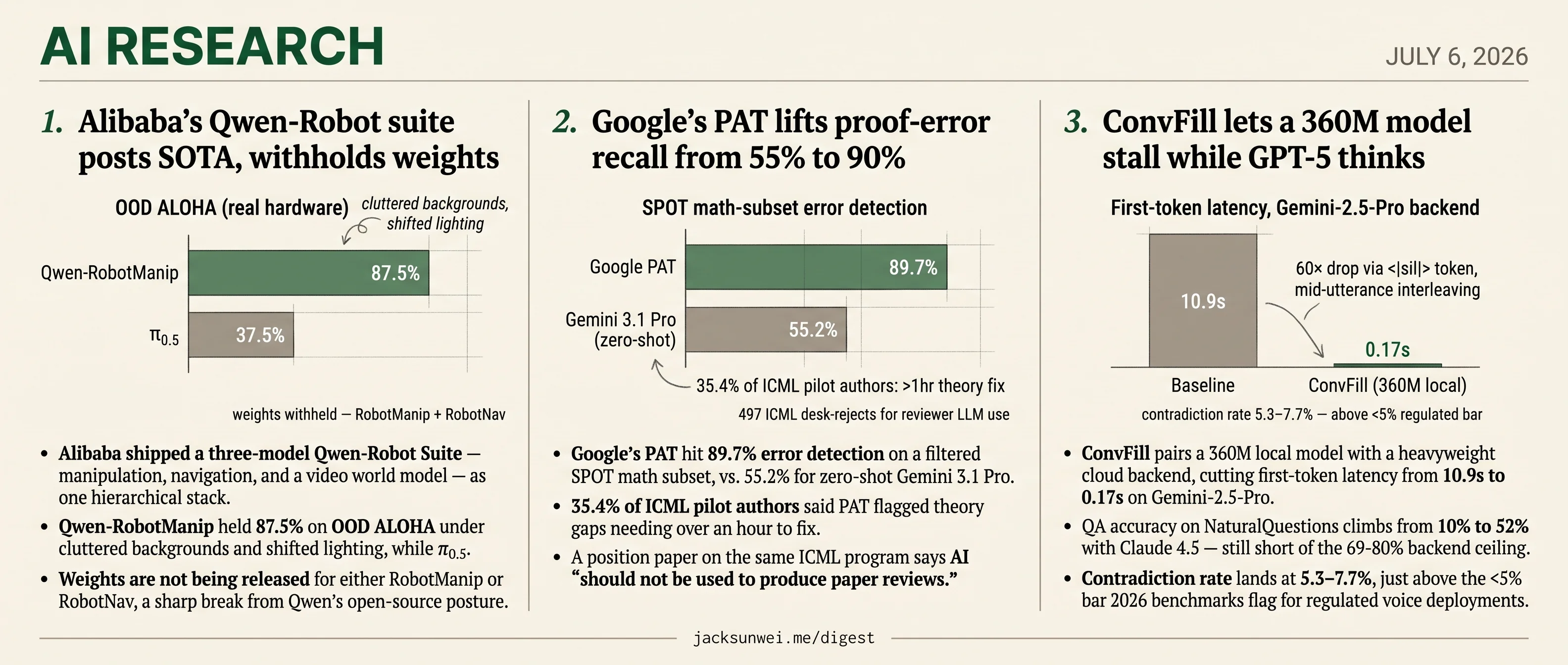 Qwen-Robot withholds weights, PAT meets ICML ban, ConvFill breaches safety cap