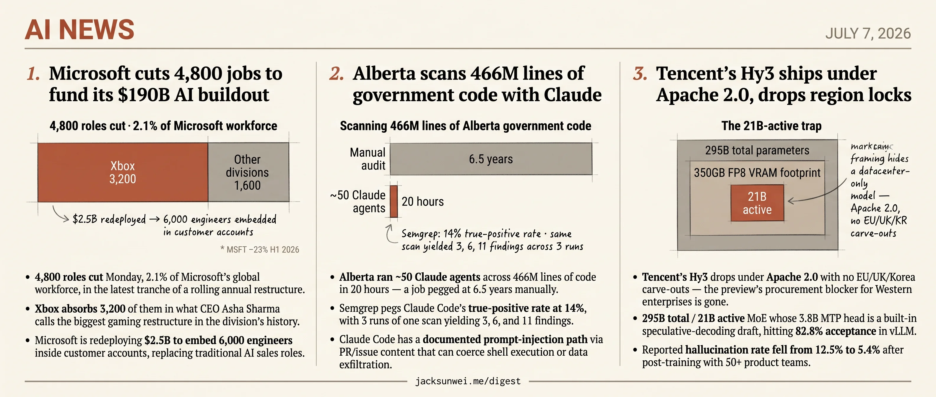 Microsoft cuts 4,800 jobs, Alberta scans 466M lines, Tencent opens Hy3