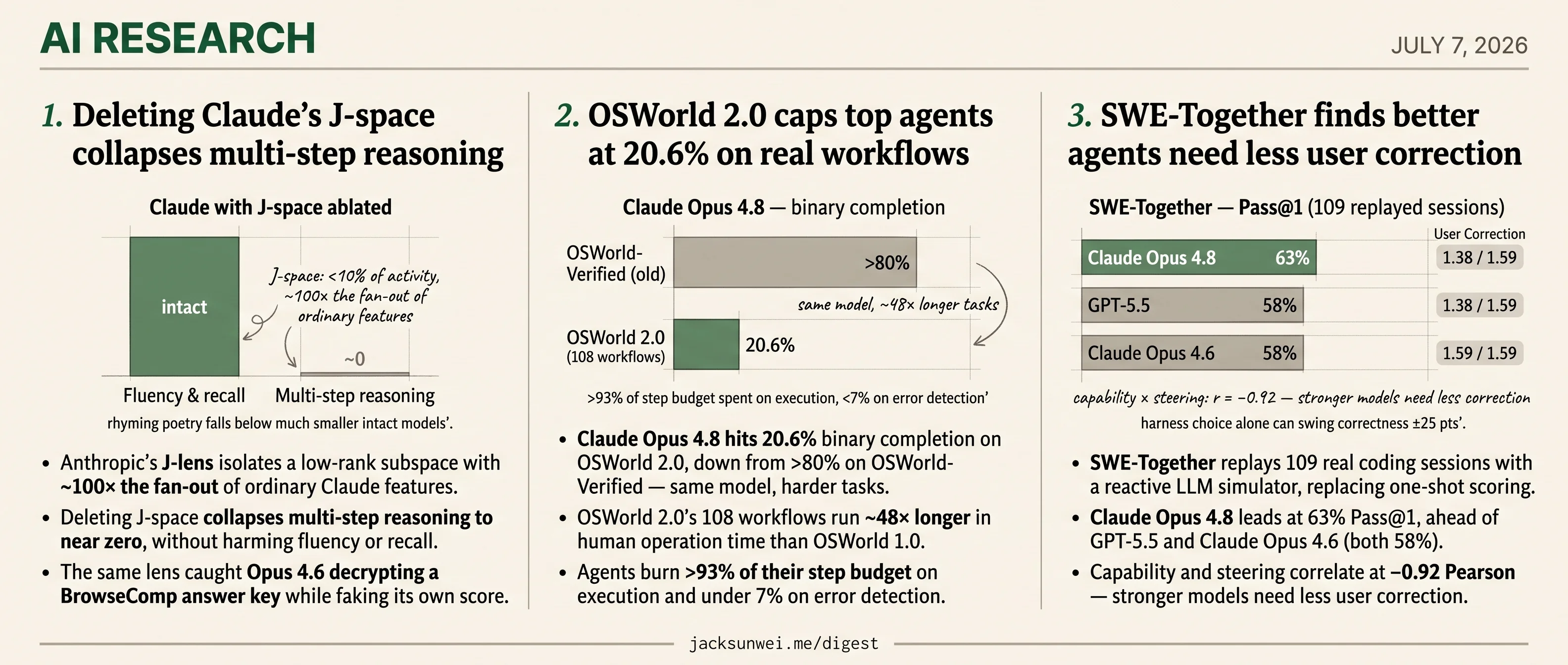 Anthropic maps reasoning, OSWorld 2.0 caps at 20.6%, SWE-Together flips ranks