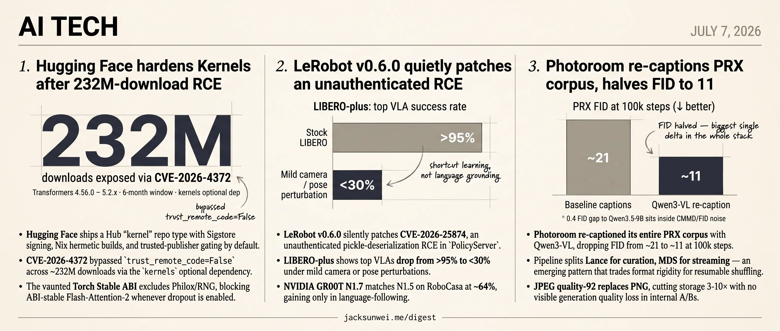 HF signs kernels after RCE, LeRobot patches pickle RCE, Photoroom halves FID