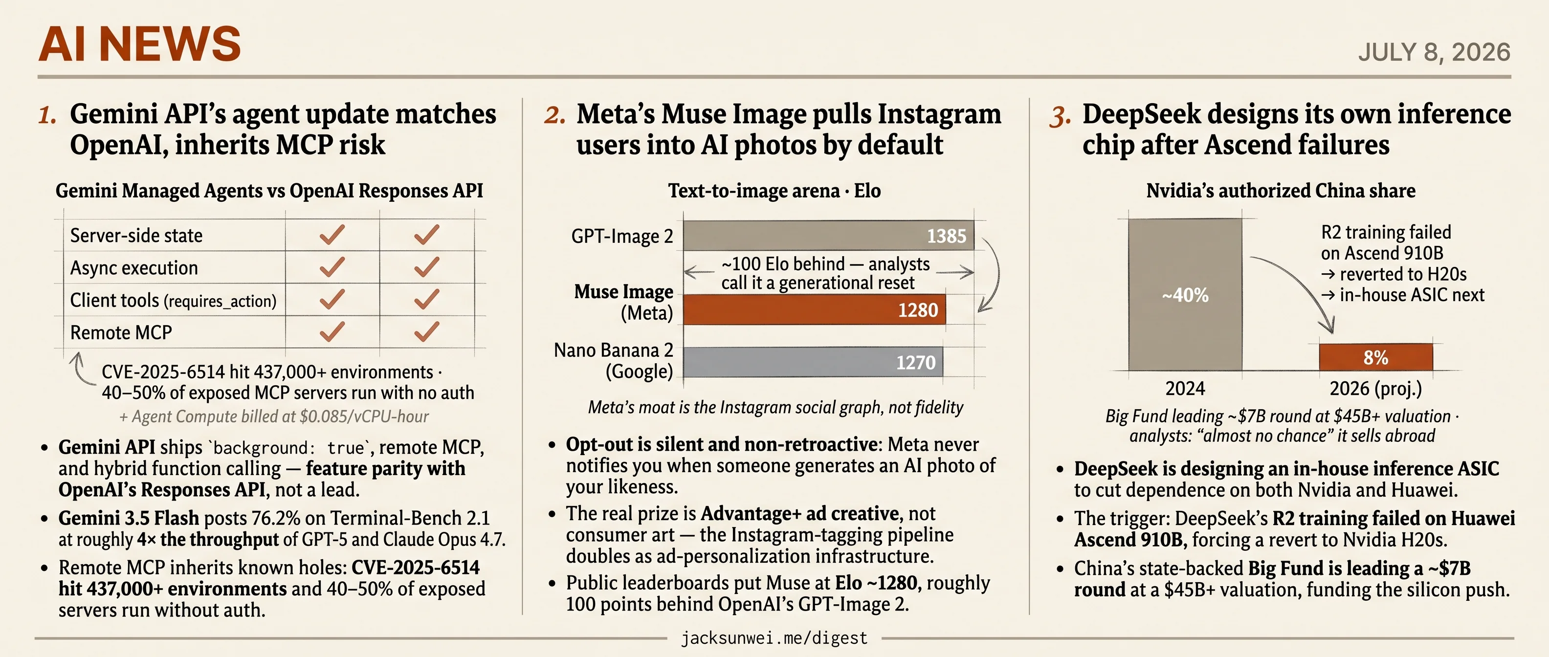 Gemini hits agent parity, Meta opts Instagram into Muse, DeepSeek designs a chip
