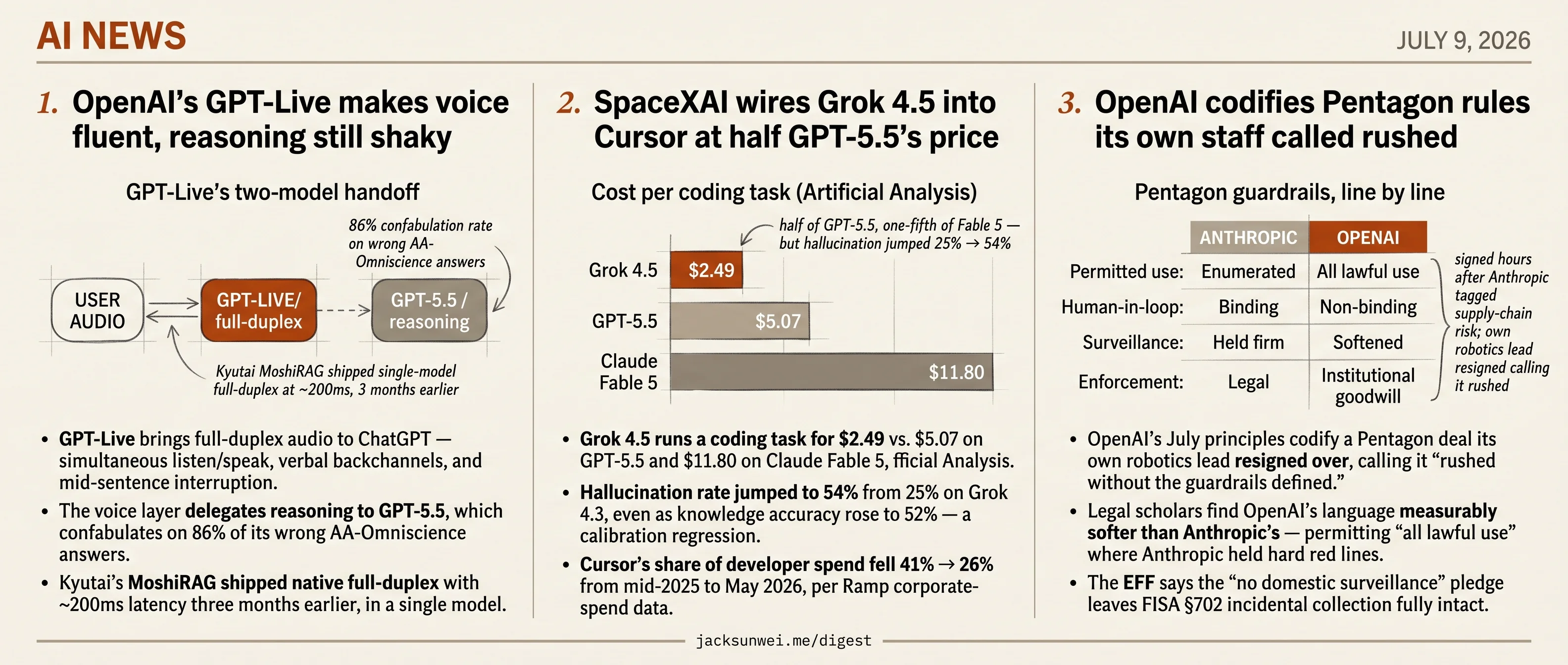 GPT-Live trails Moshi, Grok 4.5 undercuts GPT-5.5, OpenAI softens Anthropic line