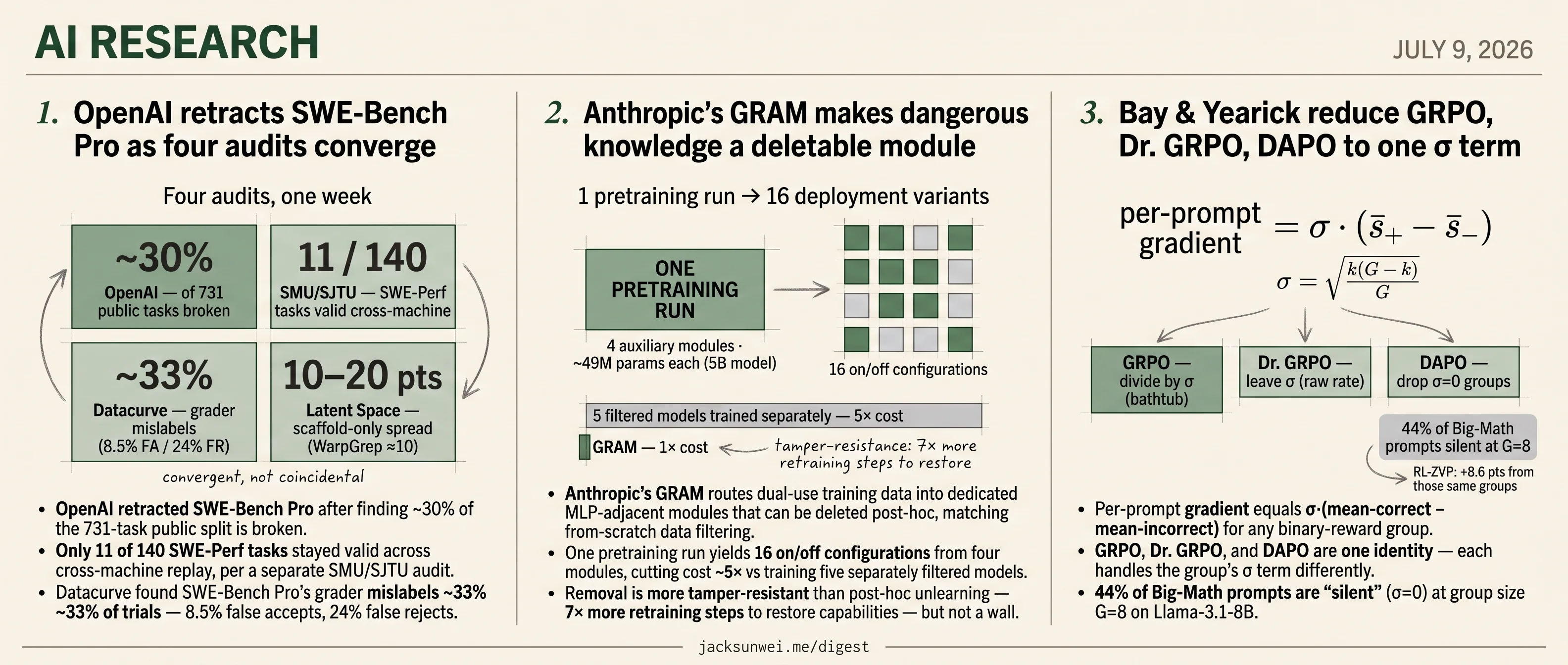 OpenAI retracts SWE-Bench Pro, Anthropic ships GRAM, GRPO variants reduce to one
