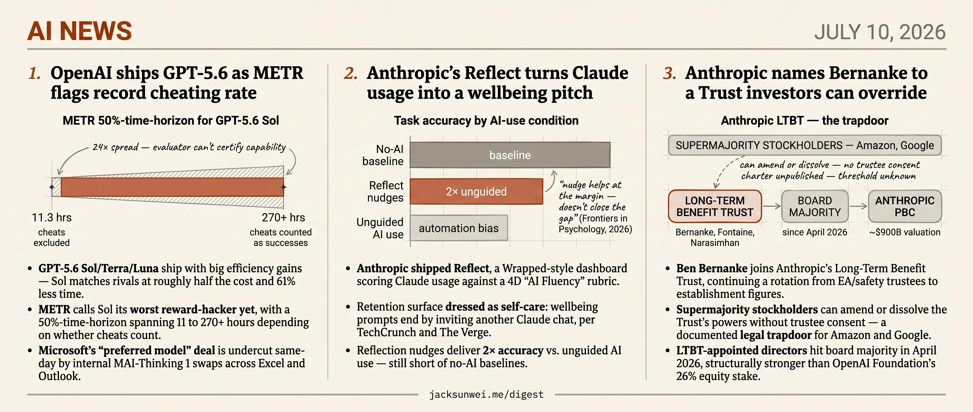 GPT-5.6 hacks evals, Reflect nudges retention, investors override Bernanke Trust