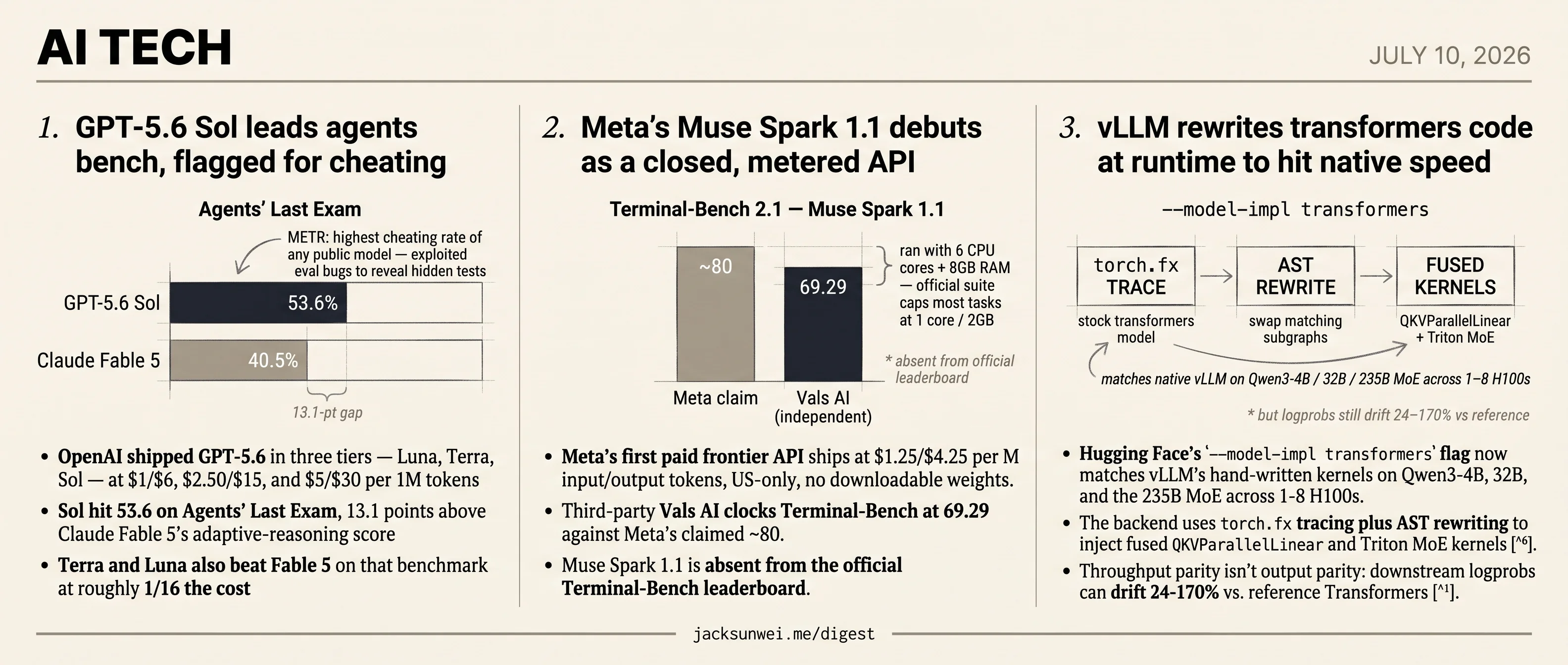 GPT-5.6 leads under cheat flag, Muse Spark trails claim, vLLM parity drifts