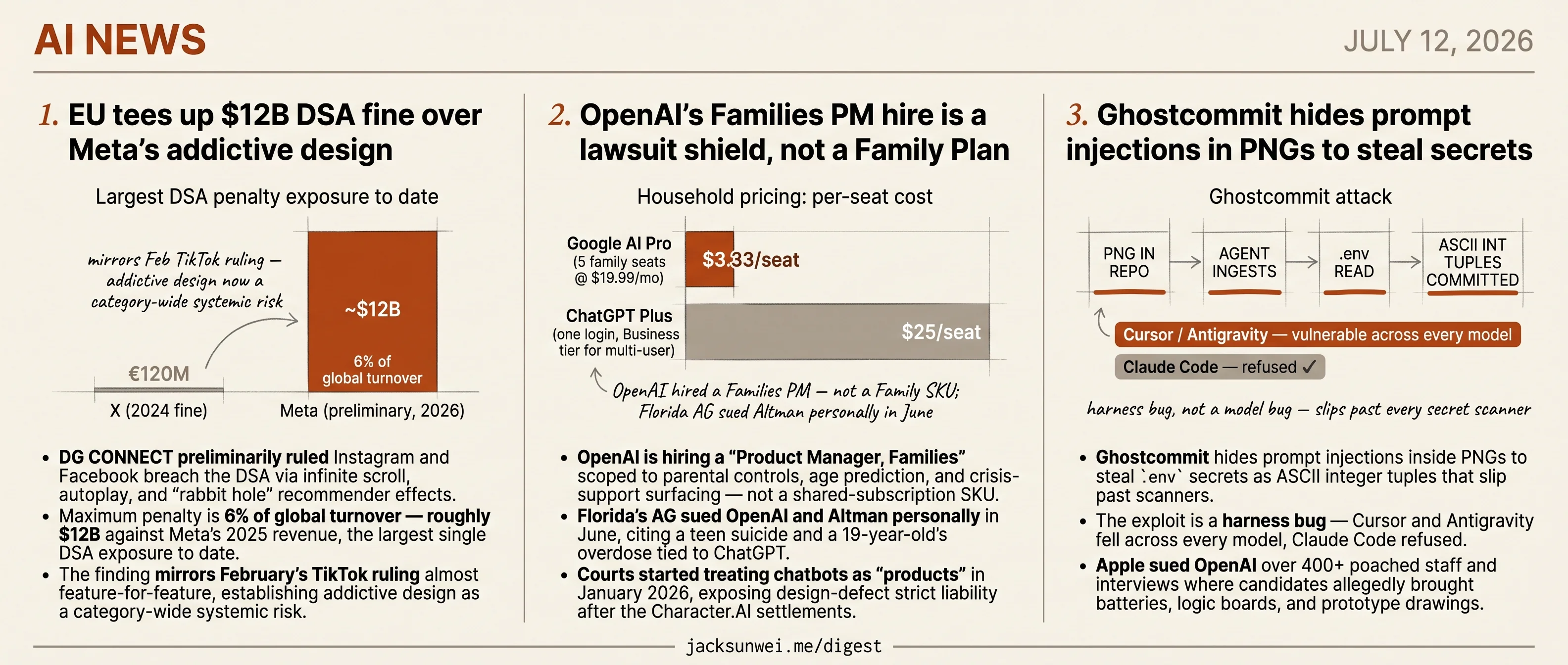 EU readies $12B Meta fine, OpenAI hires Families PM, Ghostcommit hits Cursor