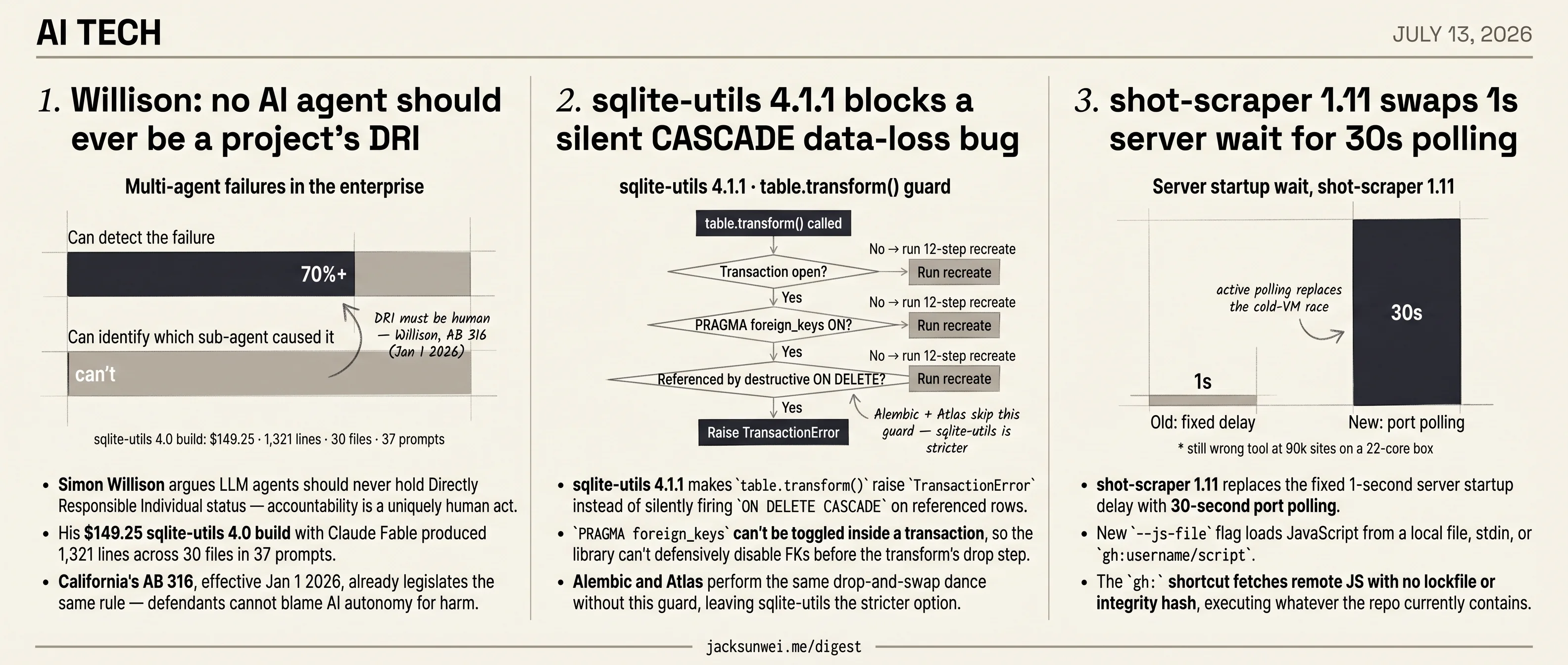 Willison bars AI ownership, sqlite-utils blocks cascade, shot-scraper runs JS