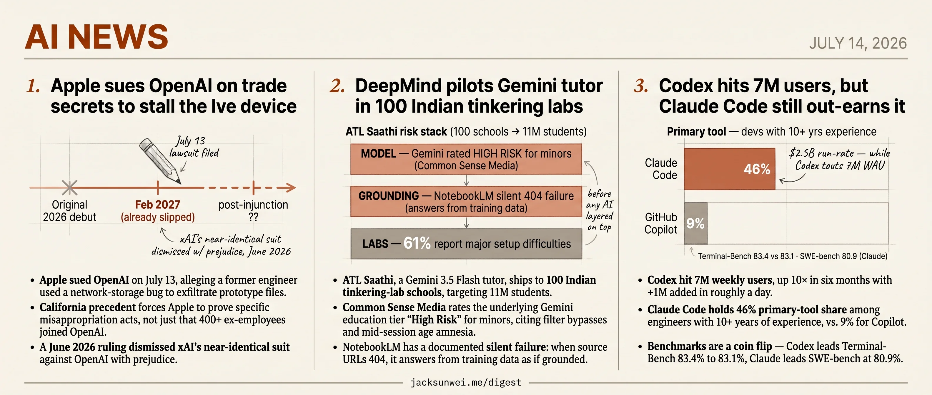 Apple sues OpenAI, DeepMind pilots Gemini in Indian schools, Codex hits 7M
