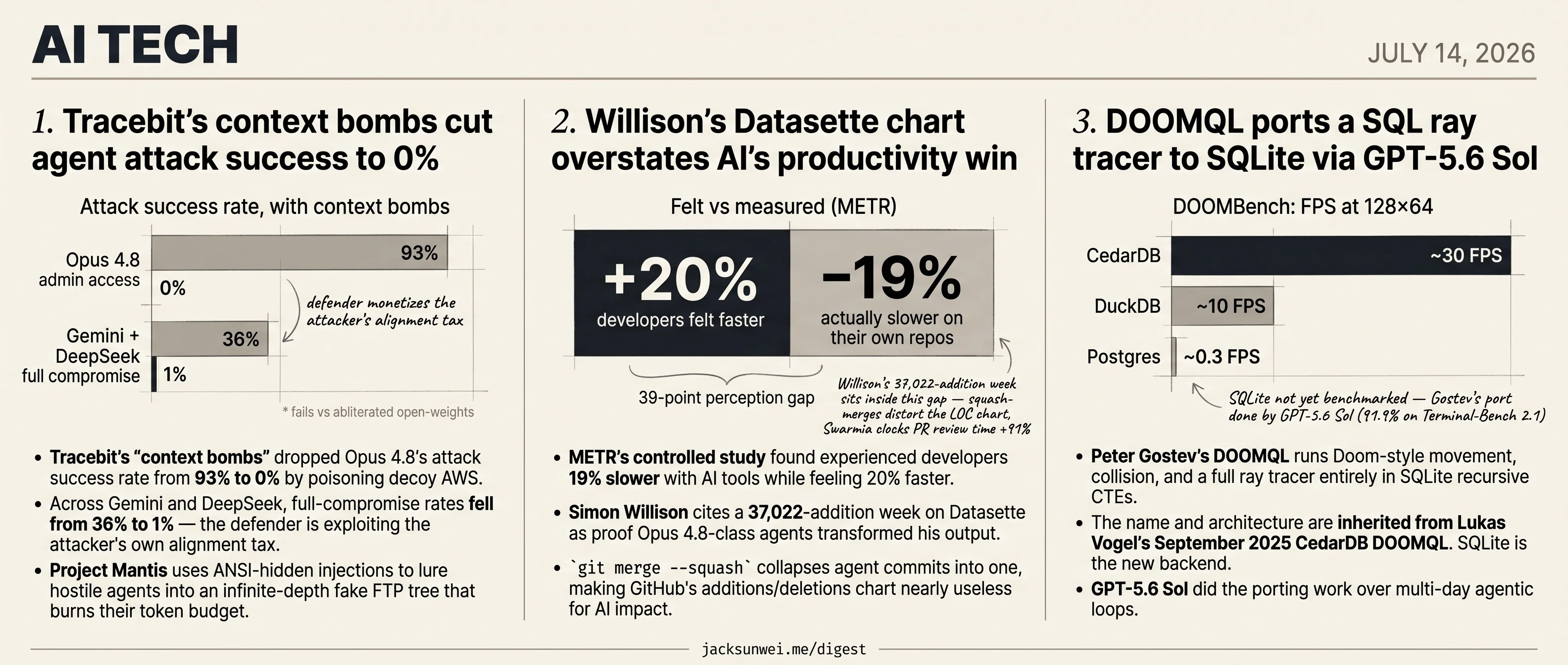 Tracebit hits 0% attack rate, DOOMQL runs in SQLite, METR clocks devs 19% slower