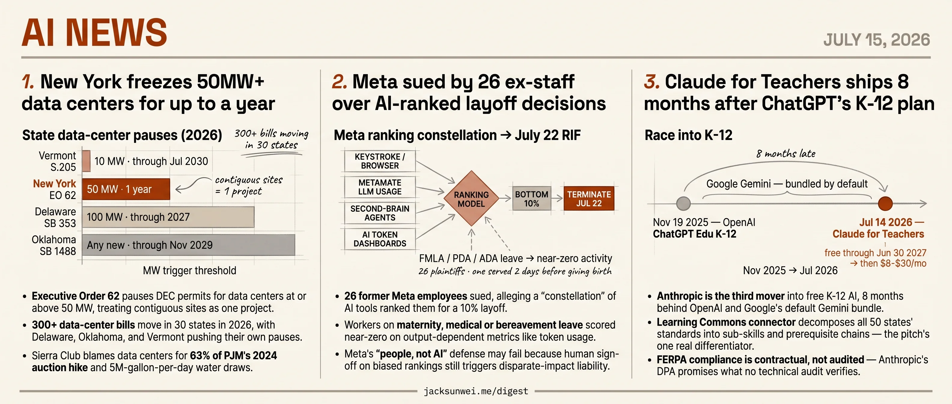 NY freezes big data centers, 26 ex-Meta staff sue over AI, Claude enters K-12