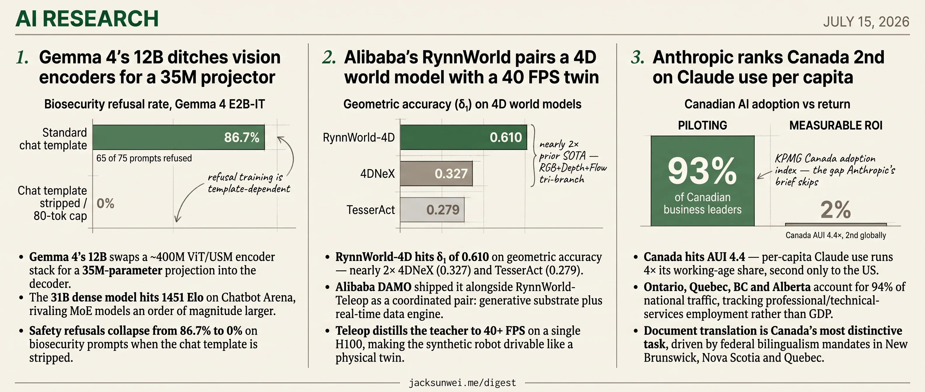 Canada 2nd on Claude use, Gemma 4 ditches encoder, Alibaba ships RynnWorld-4D