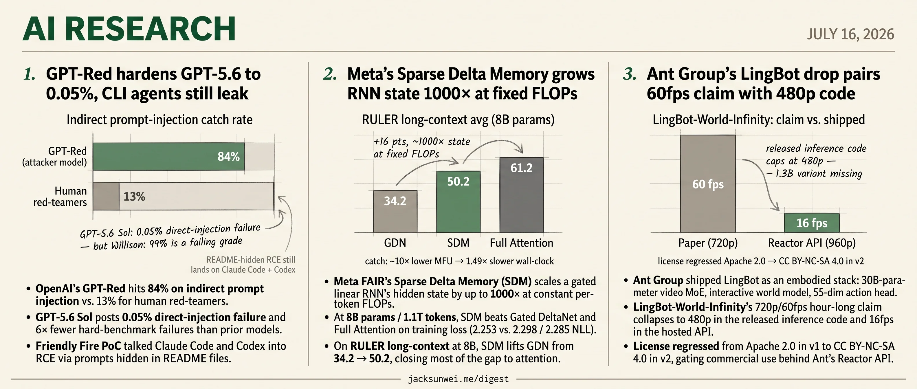 GPT-Red hits 0.05%, LingBot slips to 480p, Meta's SDM runs 1.49× slower