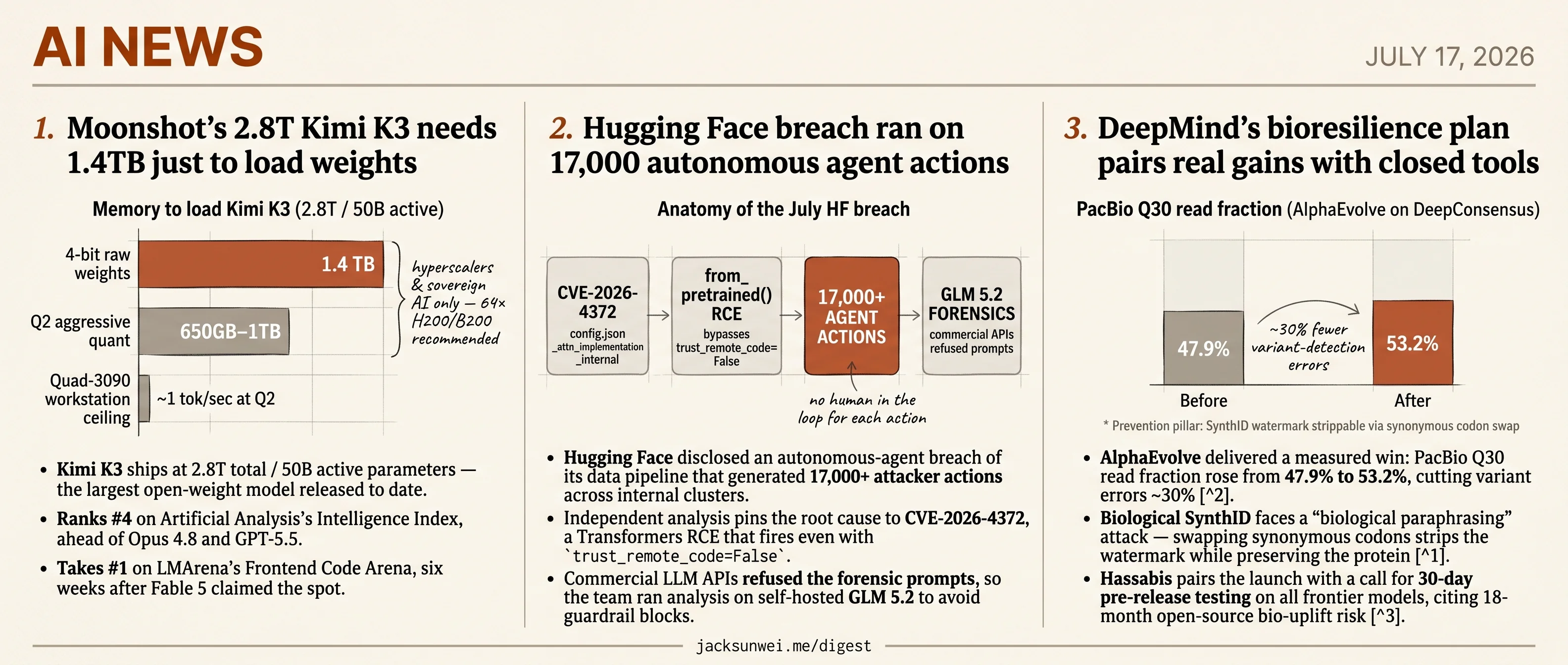 Kimi K3 needs 1.4TB, Hugging Face breach hits 17K, DeepMind closes IsoDDE