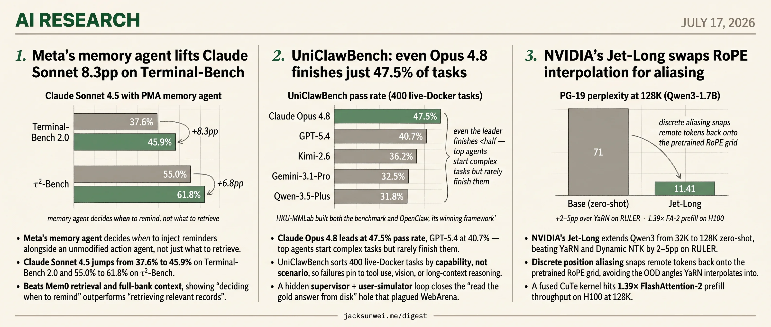 Meta cues Claude reminders, HKU caps agents at 47.5%, NVIDIA hits 128K on Qwen3