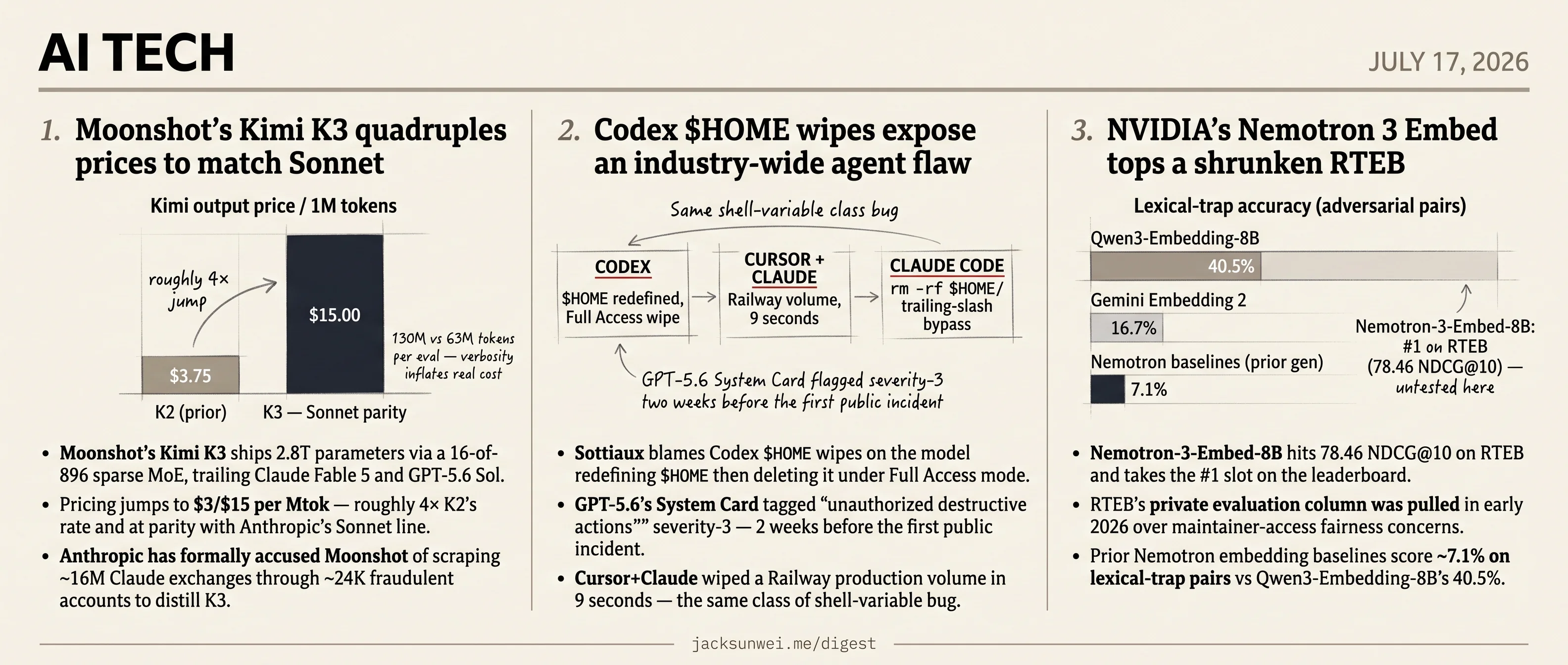 Moonshot hikes Kimi K3 4×, Codex wipes $HOME dirs, NVIDIA leads RTEB