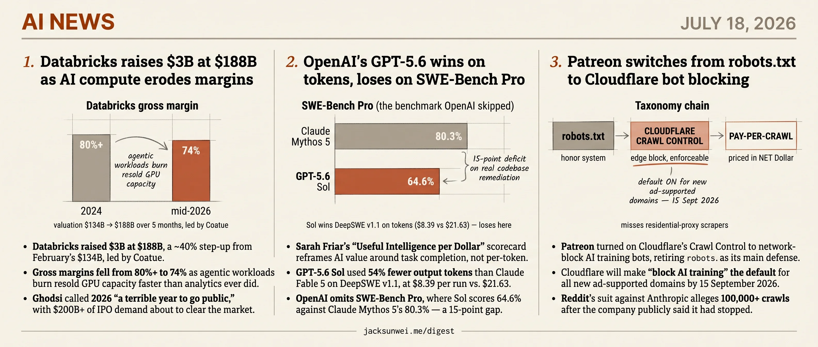 Databricks hits $188B, OpenAI skips SWE-Bench Pro, Patreon blocks scrapers
