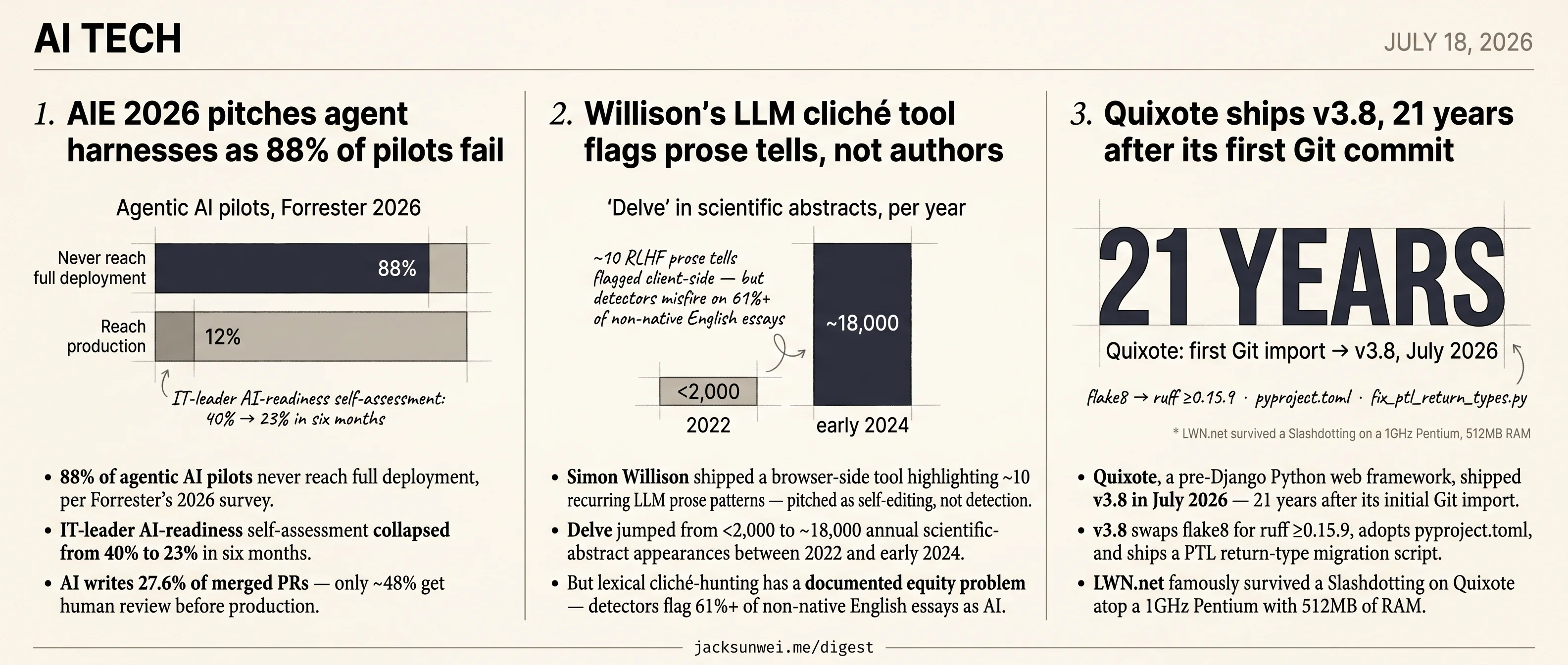 Willison flags LLM tics, Forrester finds 88% of agent pilots fail, Quixote v3.8