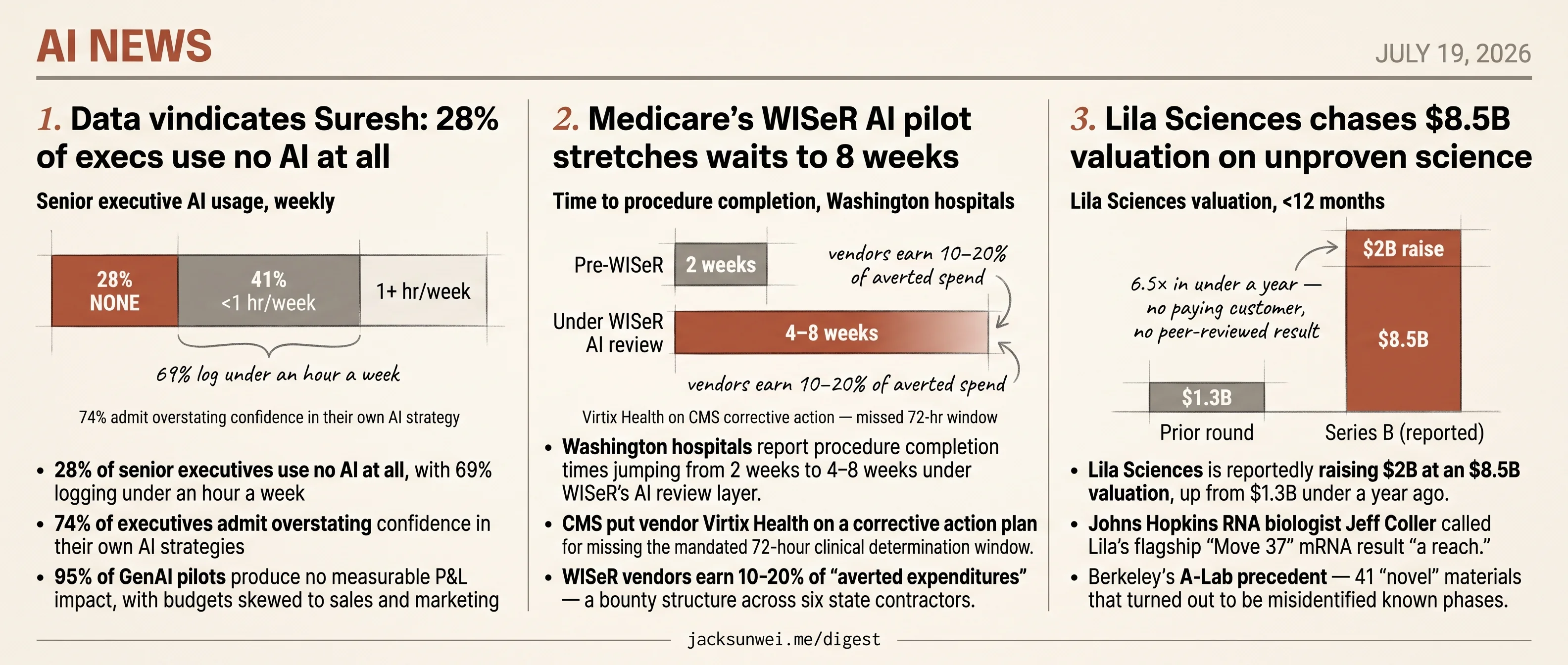 28% of execs skip AI, Medicare WISeR stretches waits, Lila chases $8.5B
