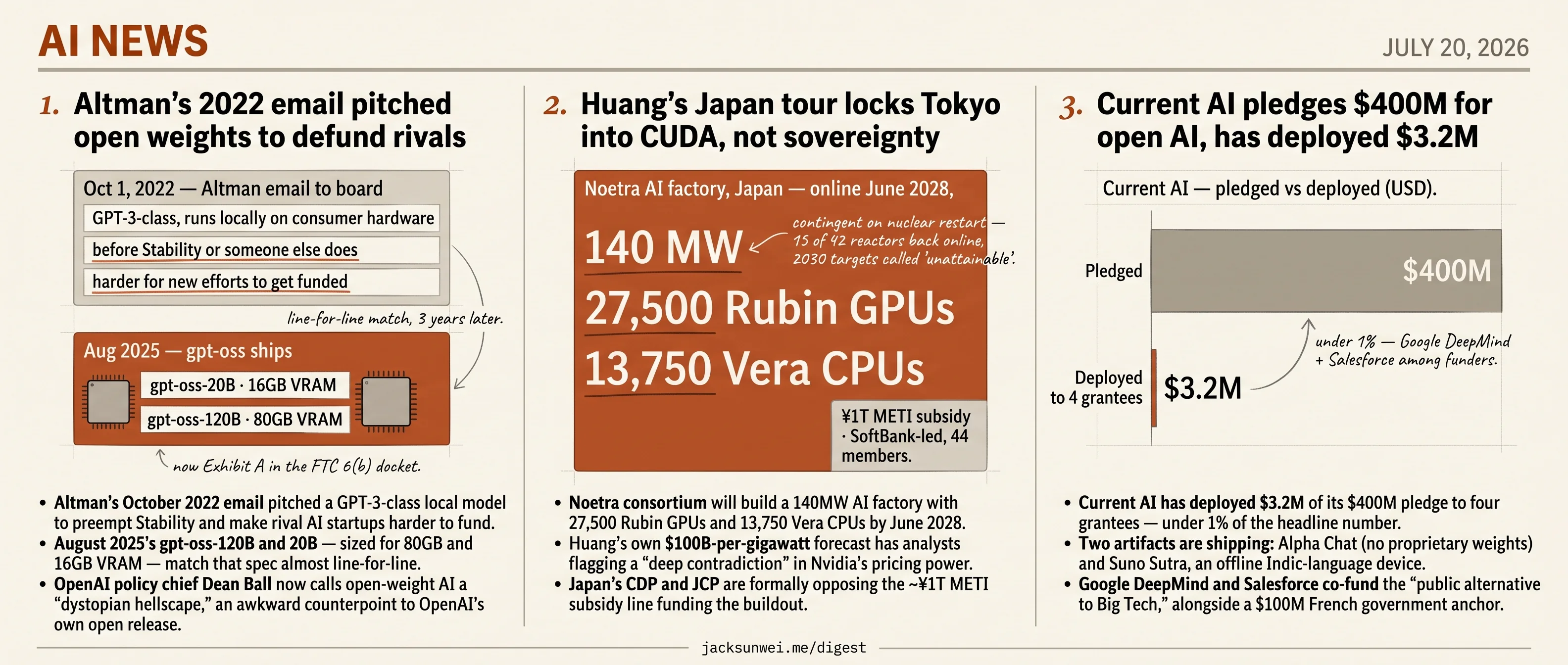 Altman email defunds rivals, Nvidia locks Japan into CUDA, Current AI at 1%