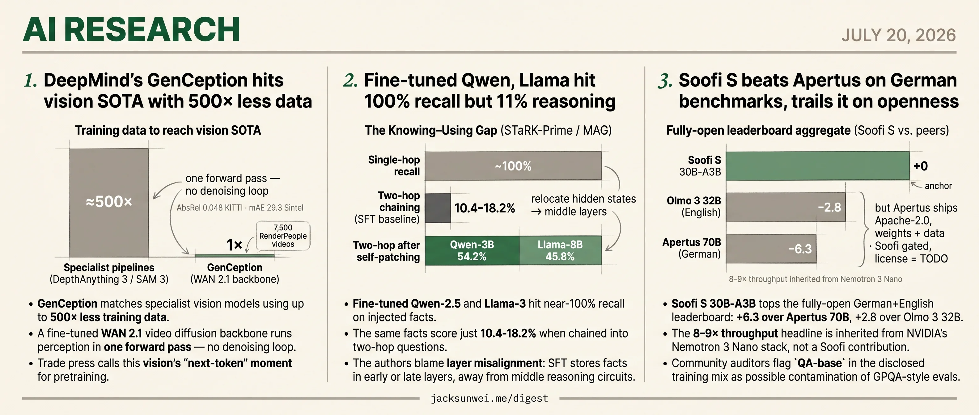 GenCeption cuts vision data 500×, Qwen two-hop hits 11%, Soofi S tops German
