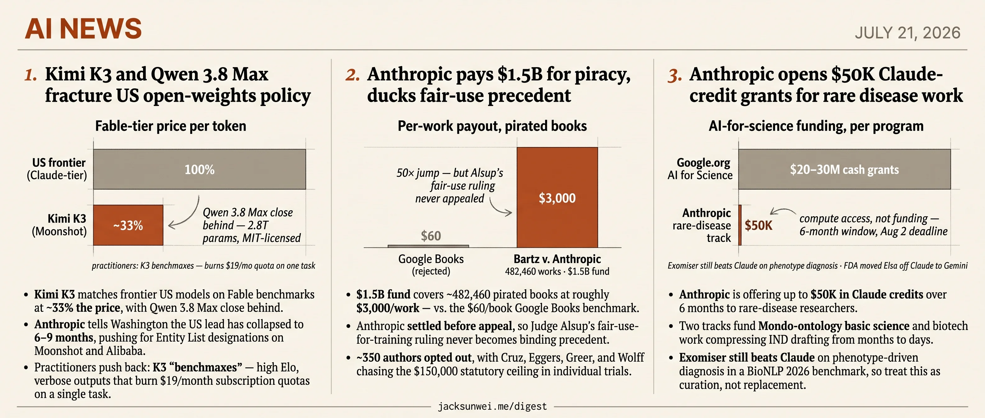 Anthropic on three fronts: Kimi K3 lobbying, rare-disease grants, $1.5B piracy