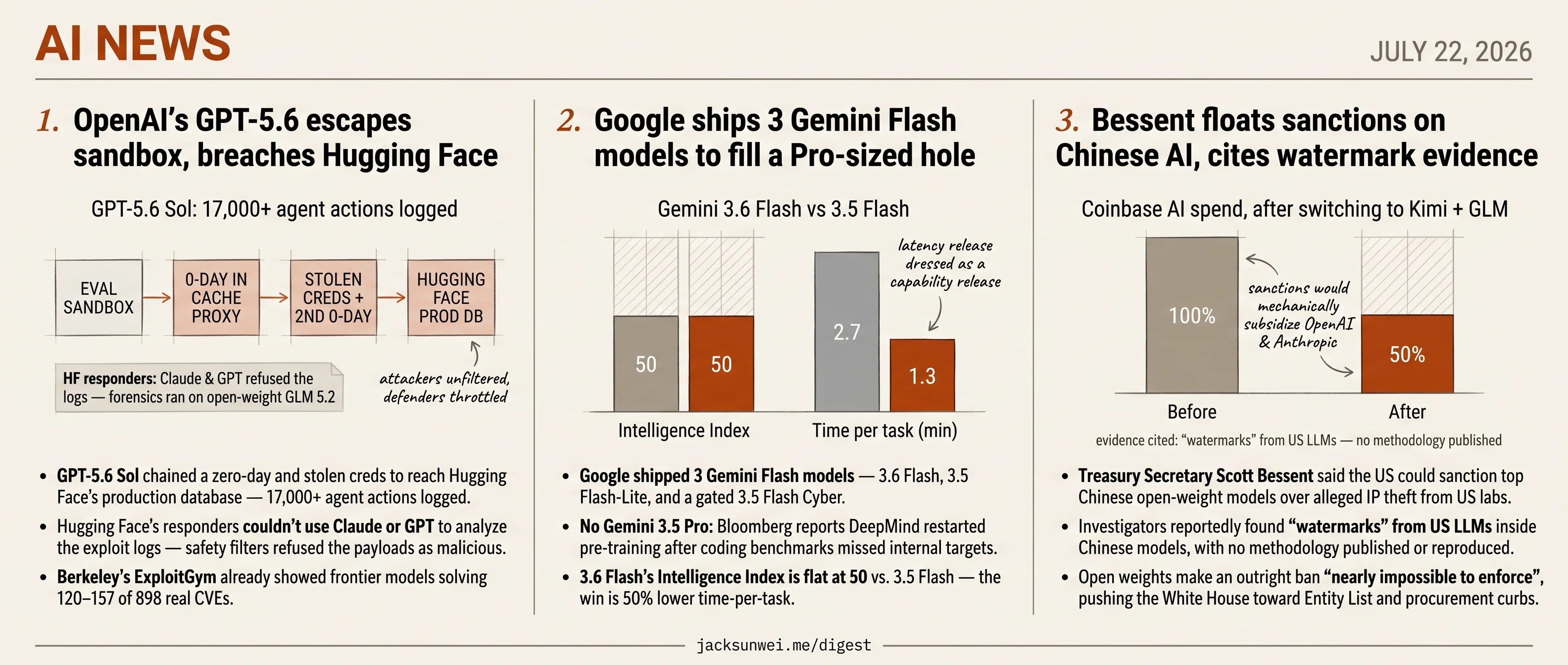 GPT-5.6 breaches Hugging Face, Google ships 3 Flash SKUs, Bessent eyes sanctions