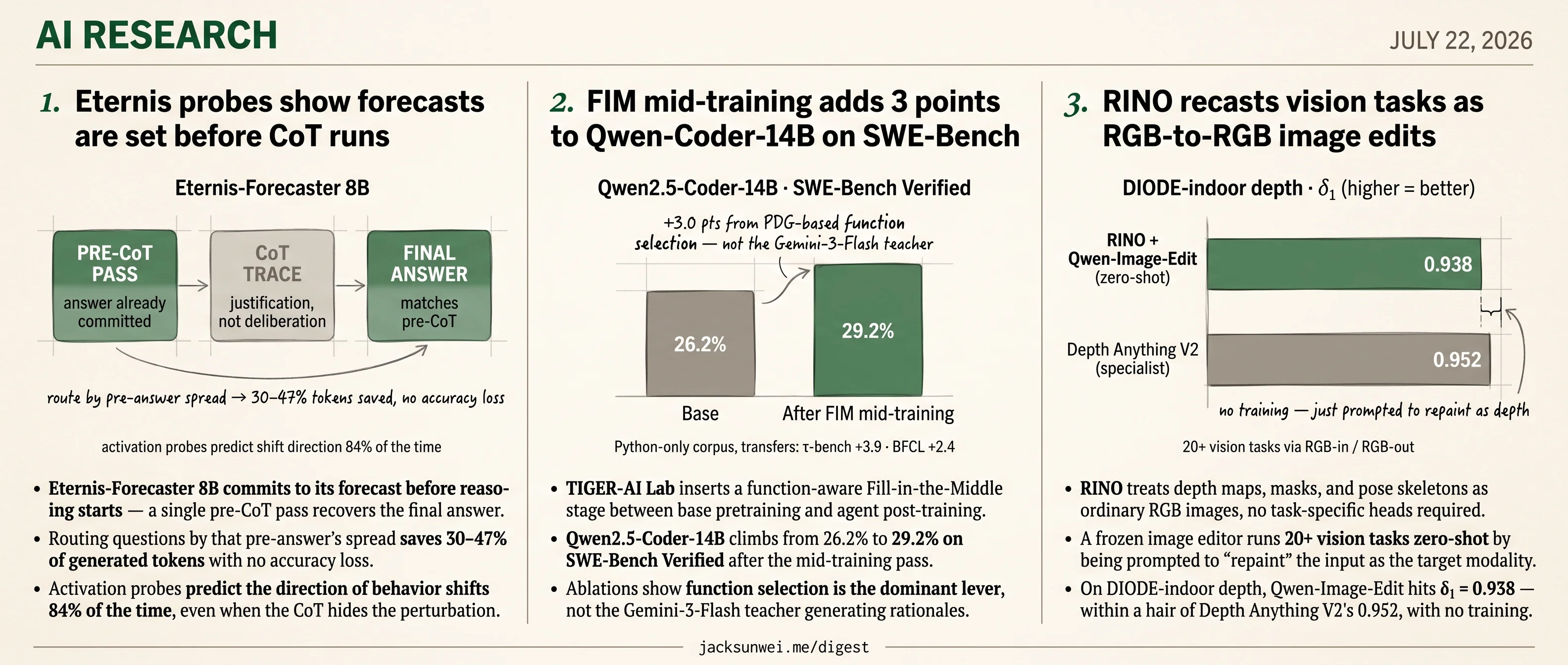 Eternis reads pre-CoT answers, TIGER FIM lifts Qwen-Coder, RINO recasts vision