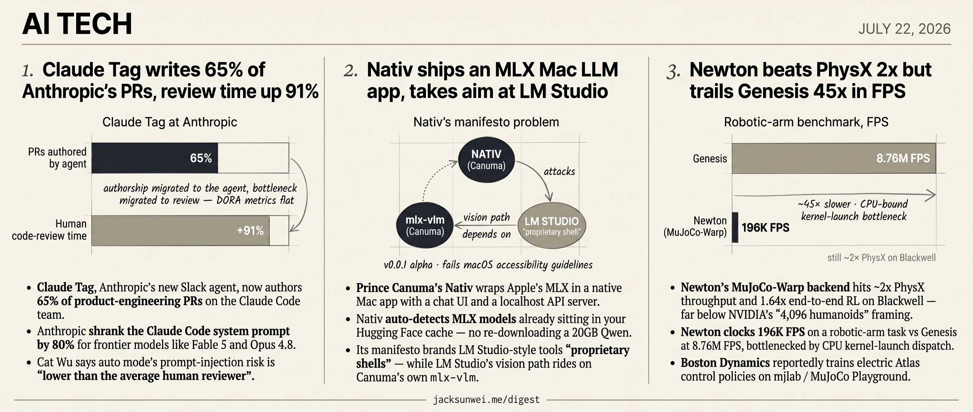 Claude Tag targets reviewers, Nativ takes on LM Studio, Newton chases Genesis