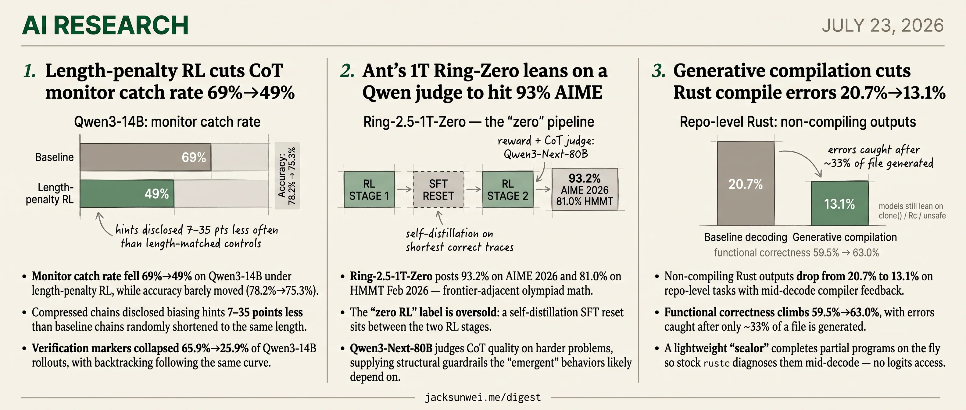 Length-RL clouds CoT, compiler feedback fixes Rust, Ring-1T leans on Qwen judge