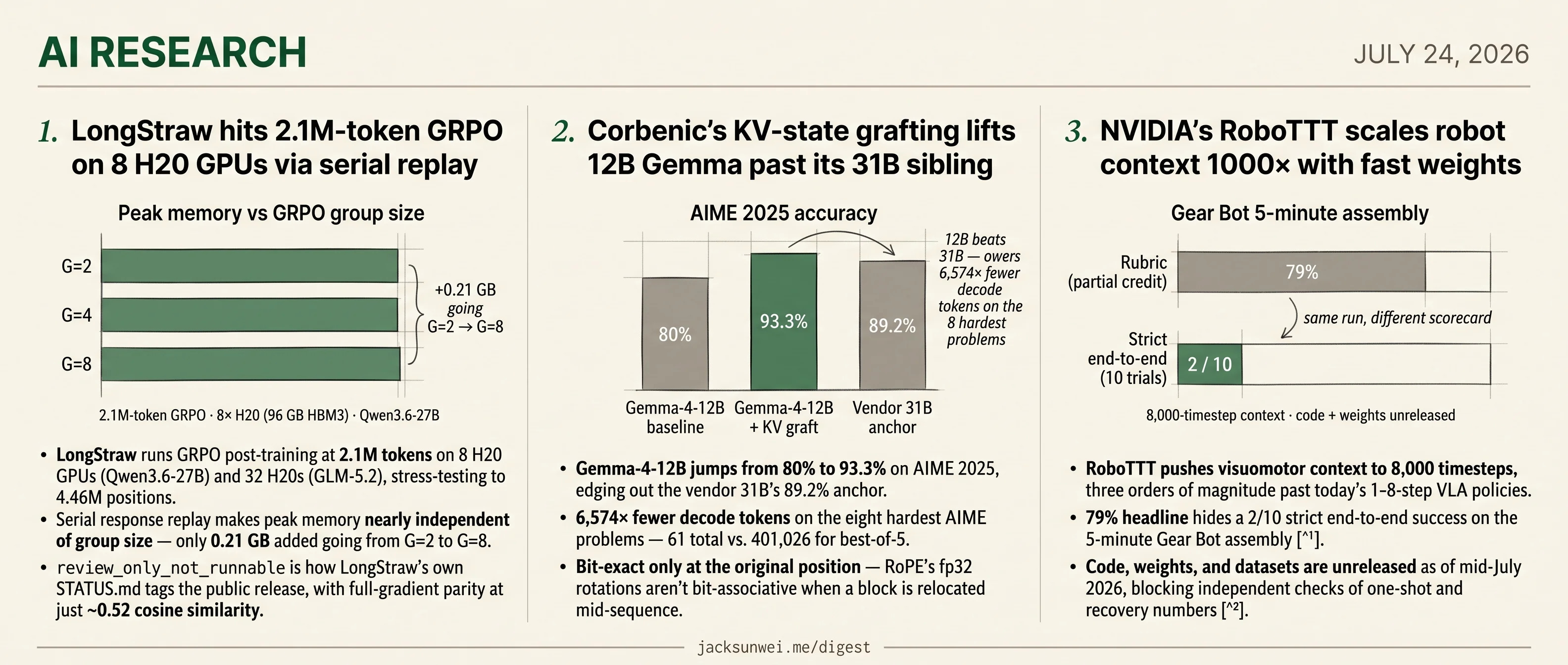 LongStraw replays GRPO, RoboTTT extends robot memory, Corbenic grafts KV states