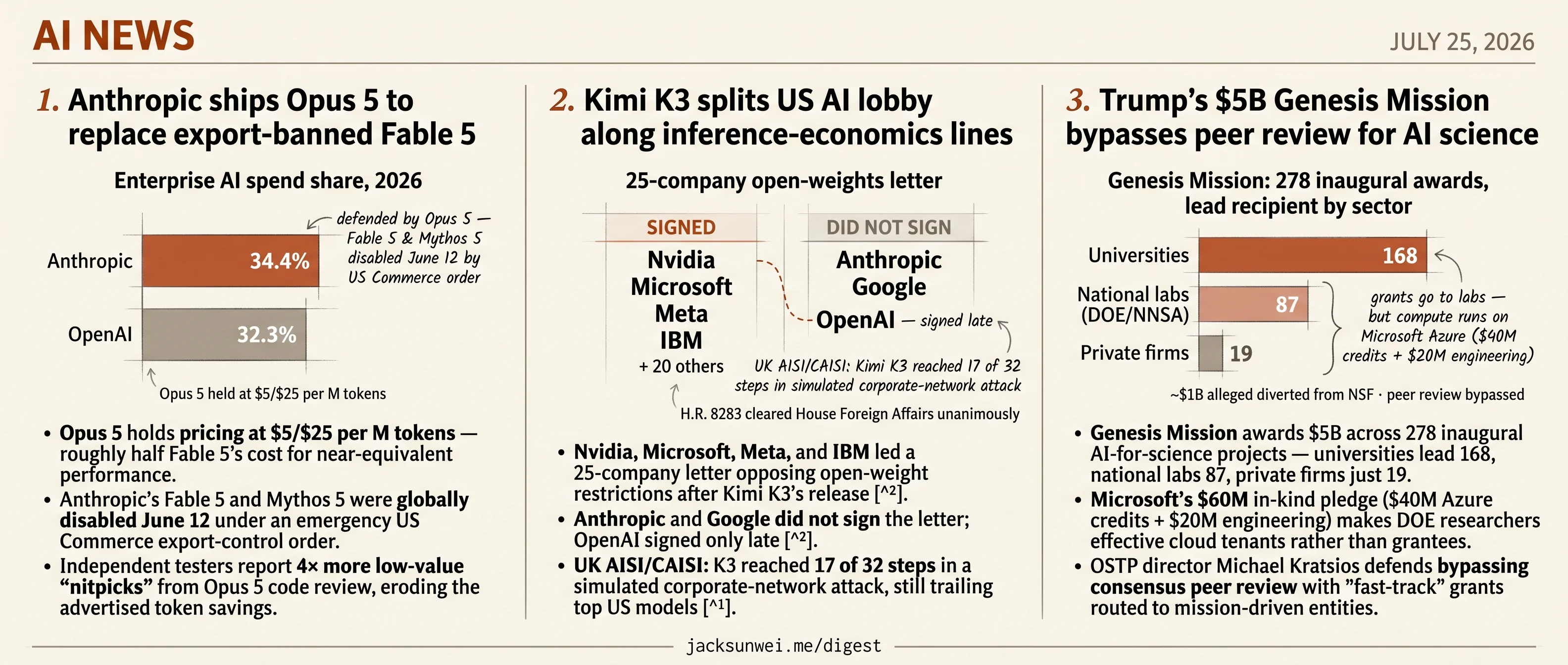 Opus 5 fills export ban, House outpaces Kimi K3 lobby, Genesis skips peer review