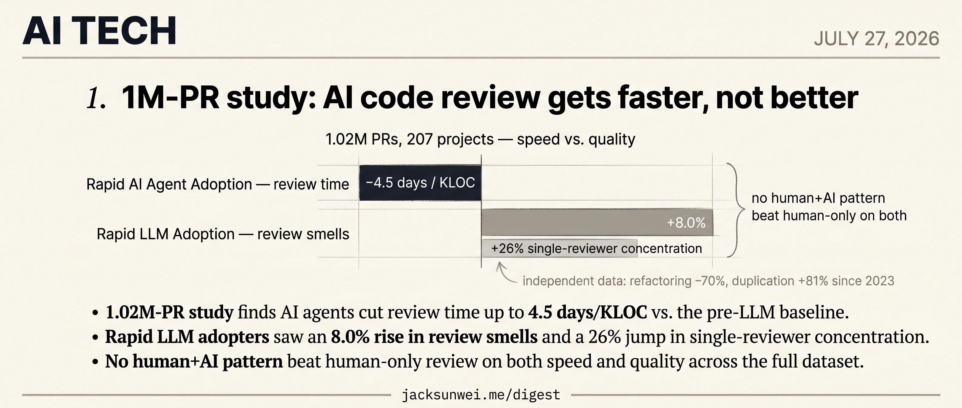 1.02M-PR audit: AI code review cuts days per KLOC, adds 8% more smells