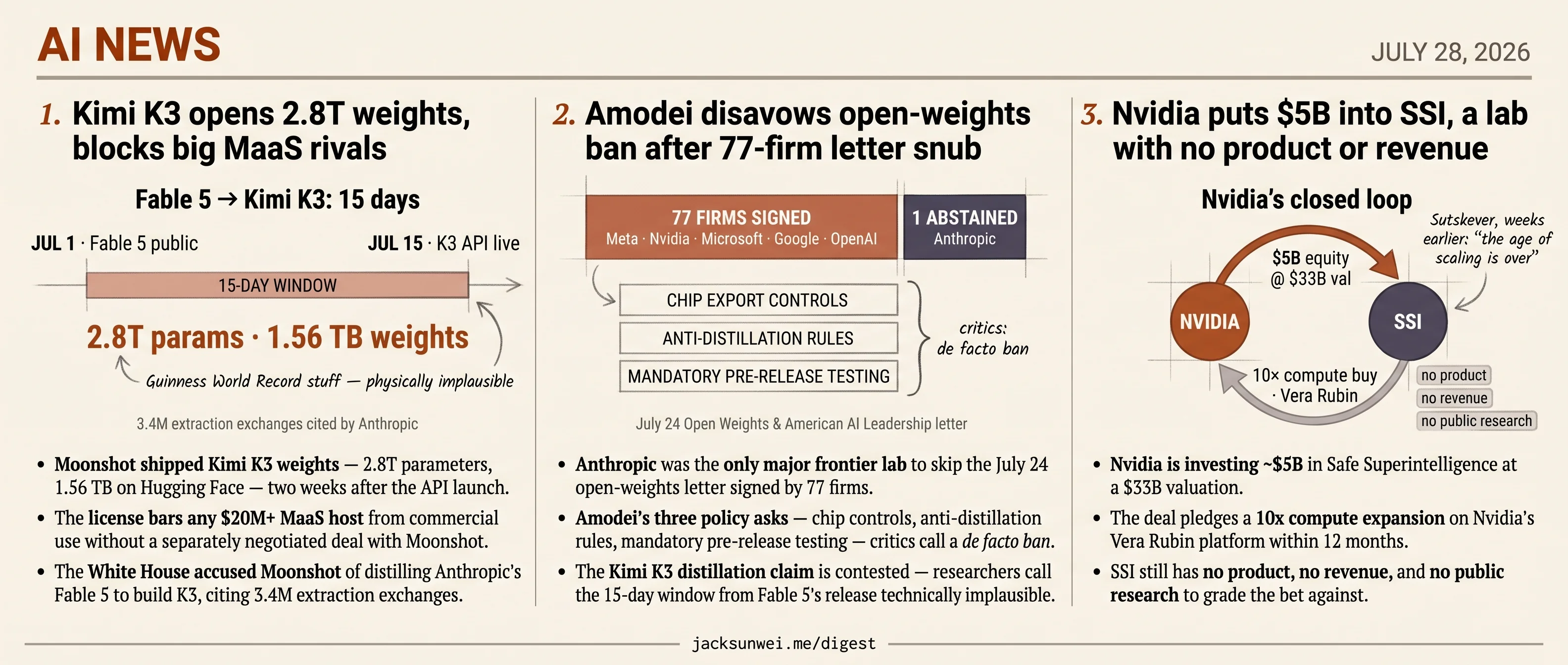 Moonshot opens K3, Anthropic opposes open weights, Nvidia backs SSI at $33B