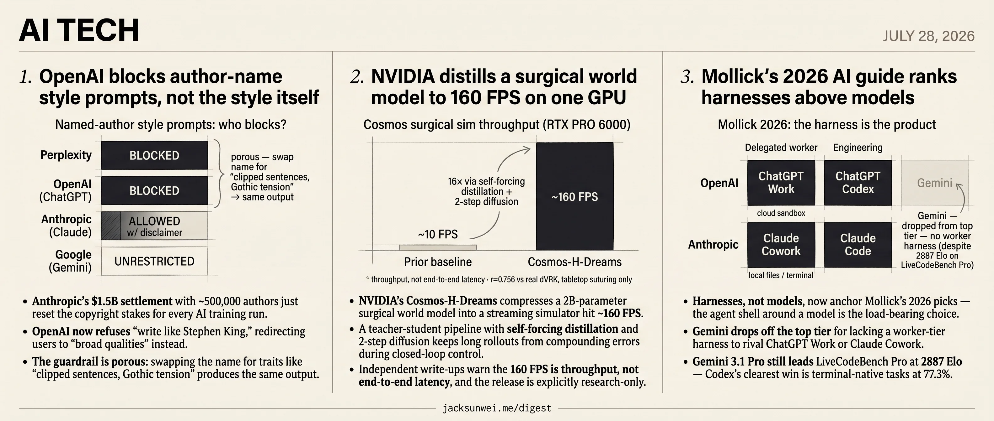 OpenAI blocks style prompts, NVIDIA hits 160 FPS, Mollick picks harnesses