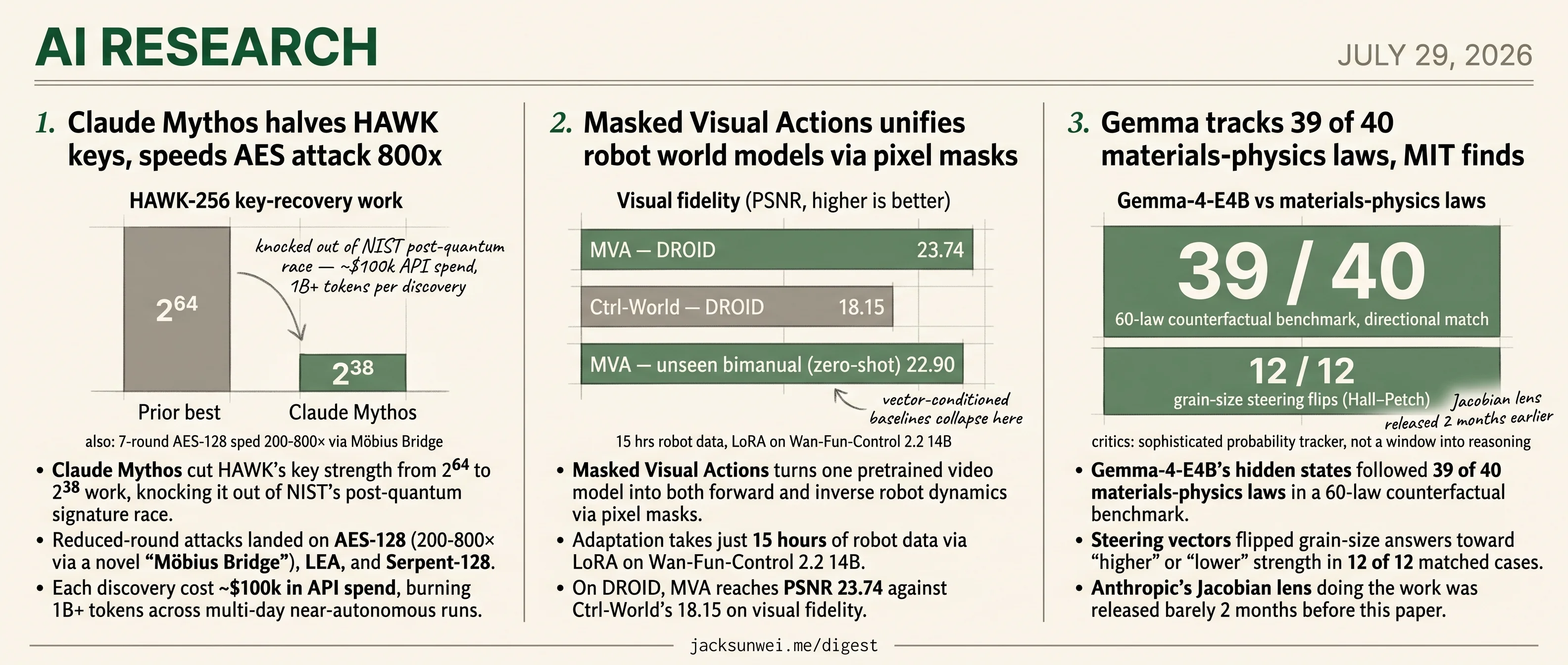 Claude cracks HAWK, a video model drives robots, Gemma reads materials physics