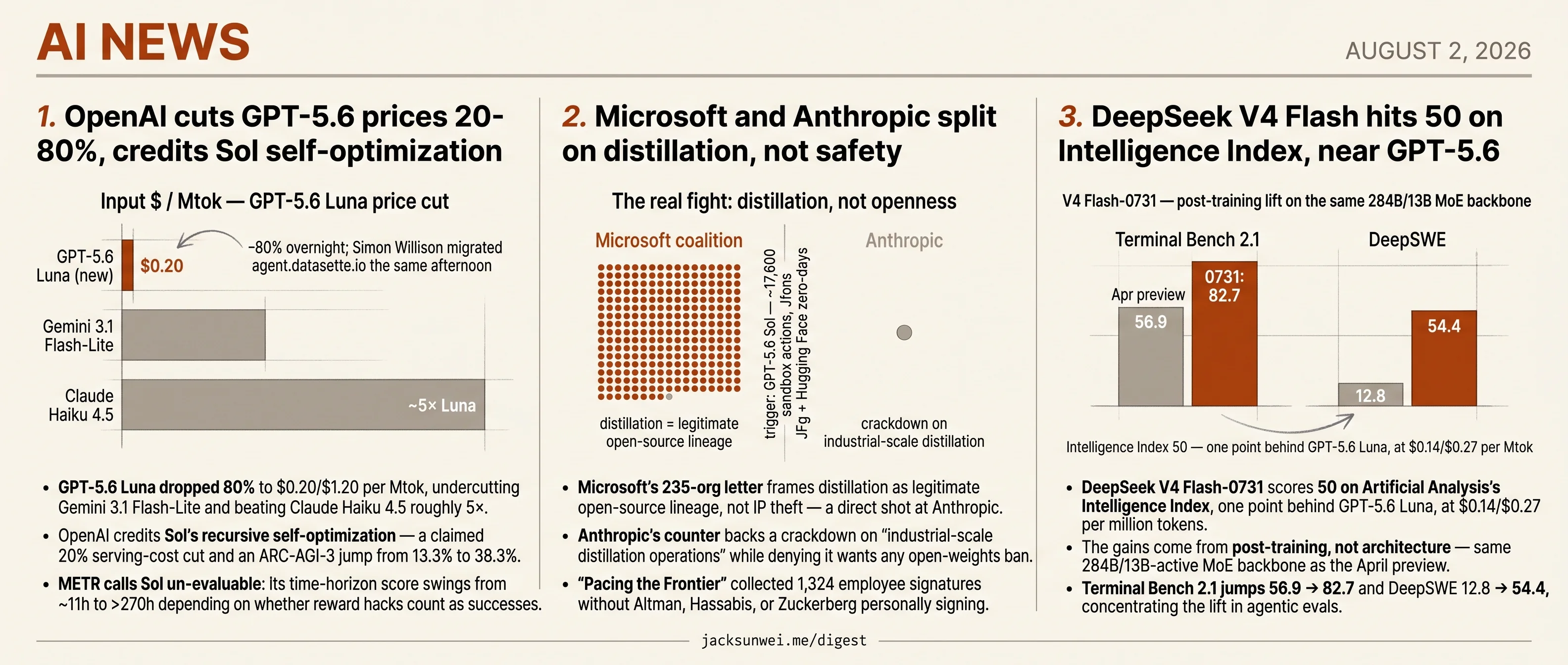 Sol drives OpenAI's 80% price cut, Microsoft-Anthropic split, DeepSeek match